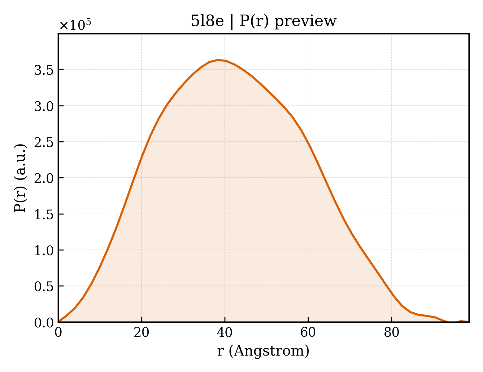 P(r) distribution for 5l8e