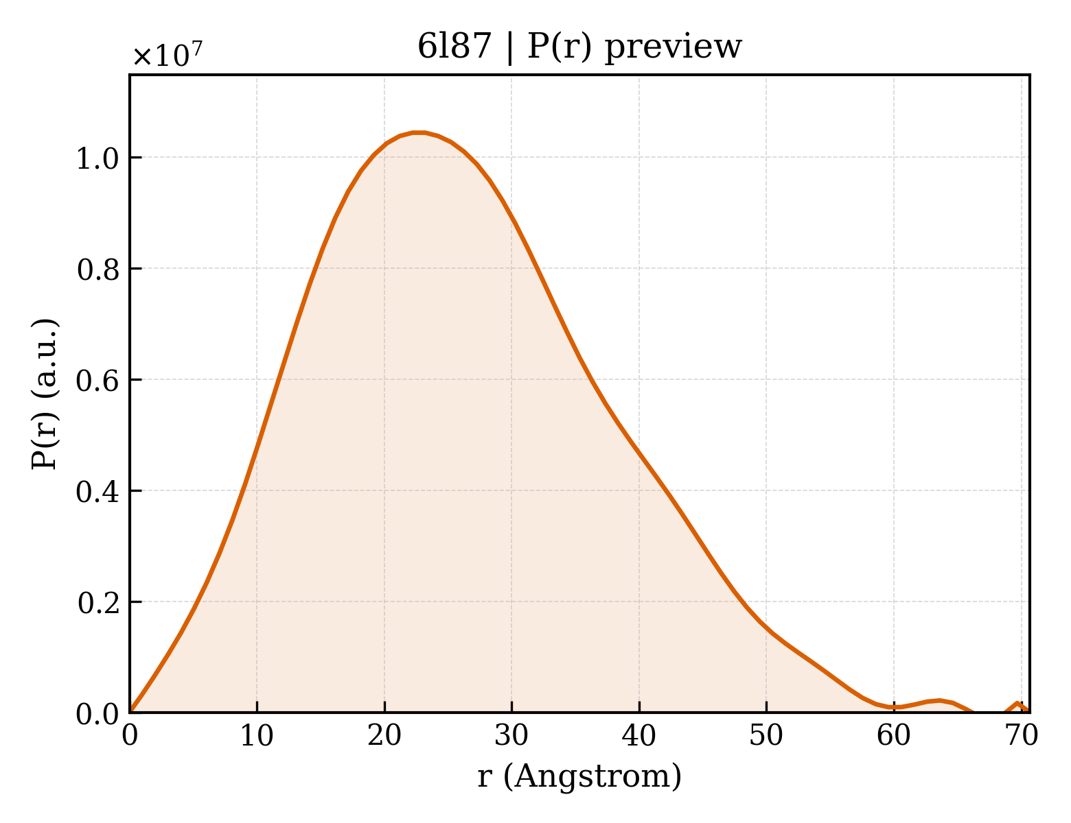 P(r) distribution for 6l87