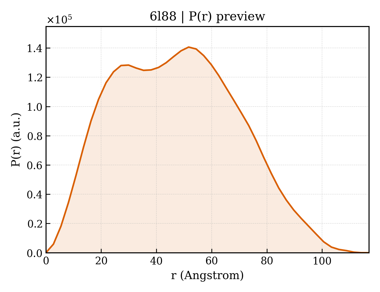 P(r) distribution for 6l88