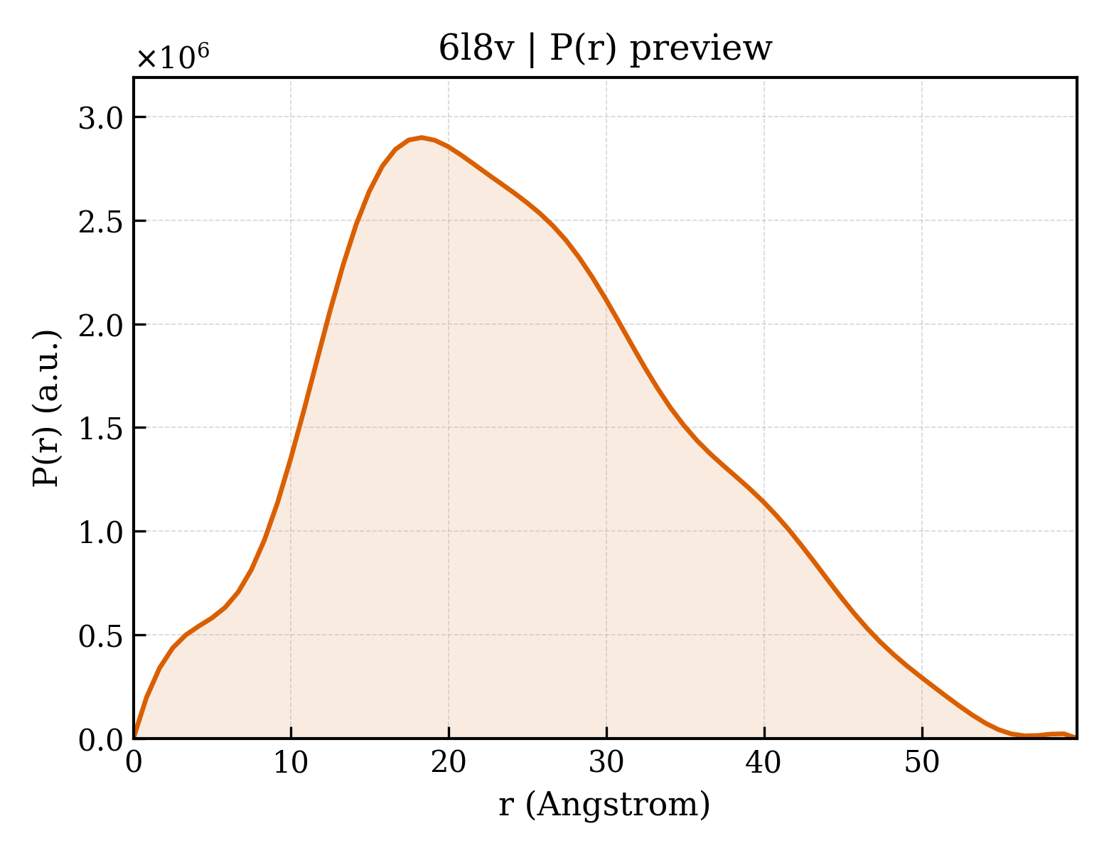 P(r) distribution for 6l8v