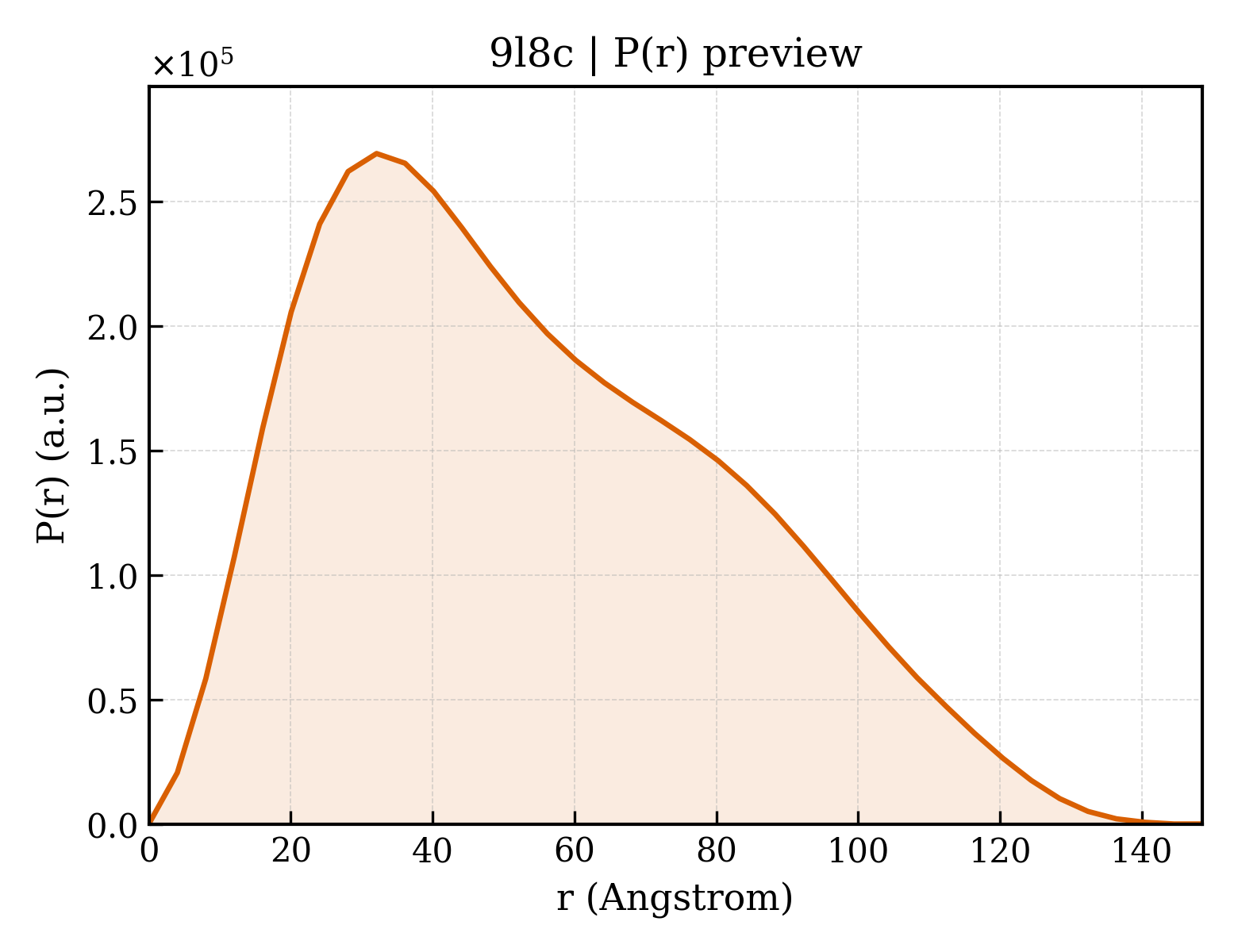 P(r) distribution for 9l8c