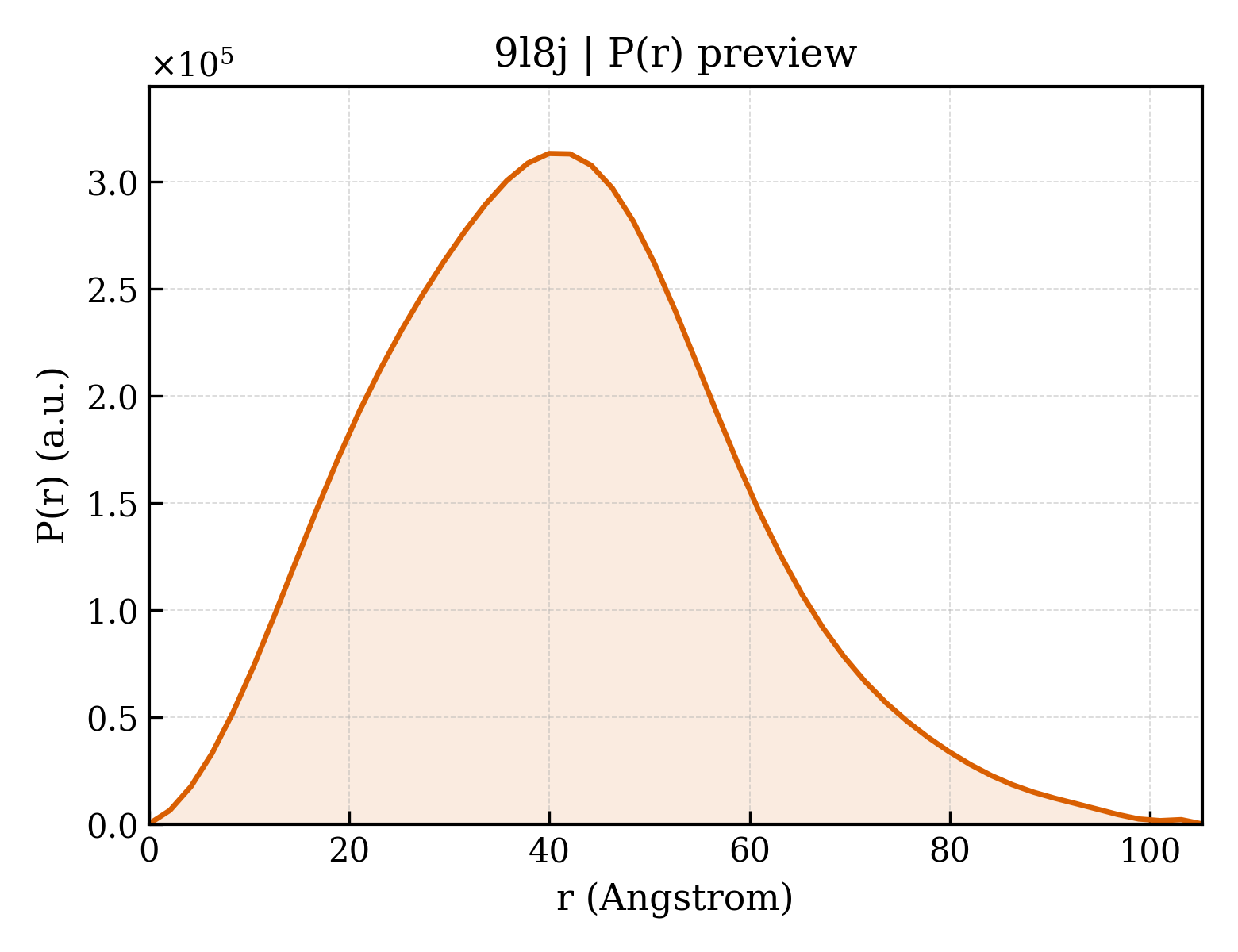P(r) distribution for 9l8j
