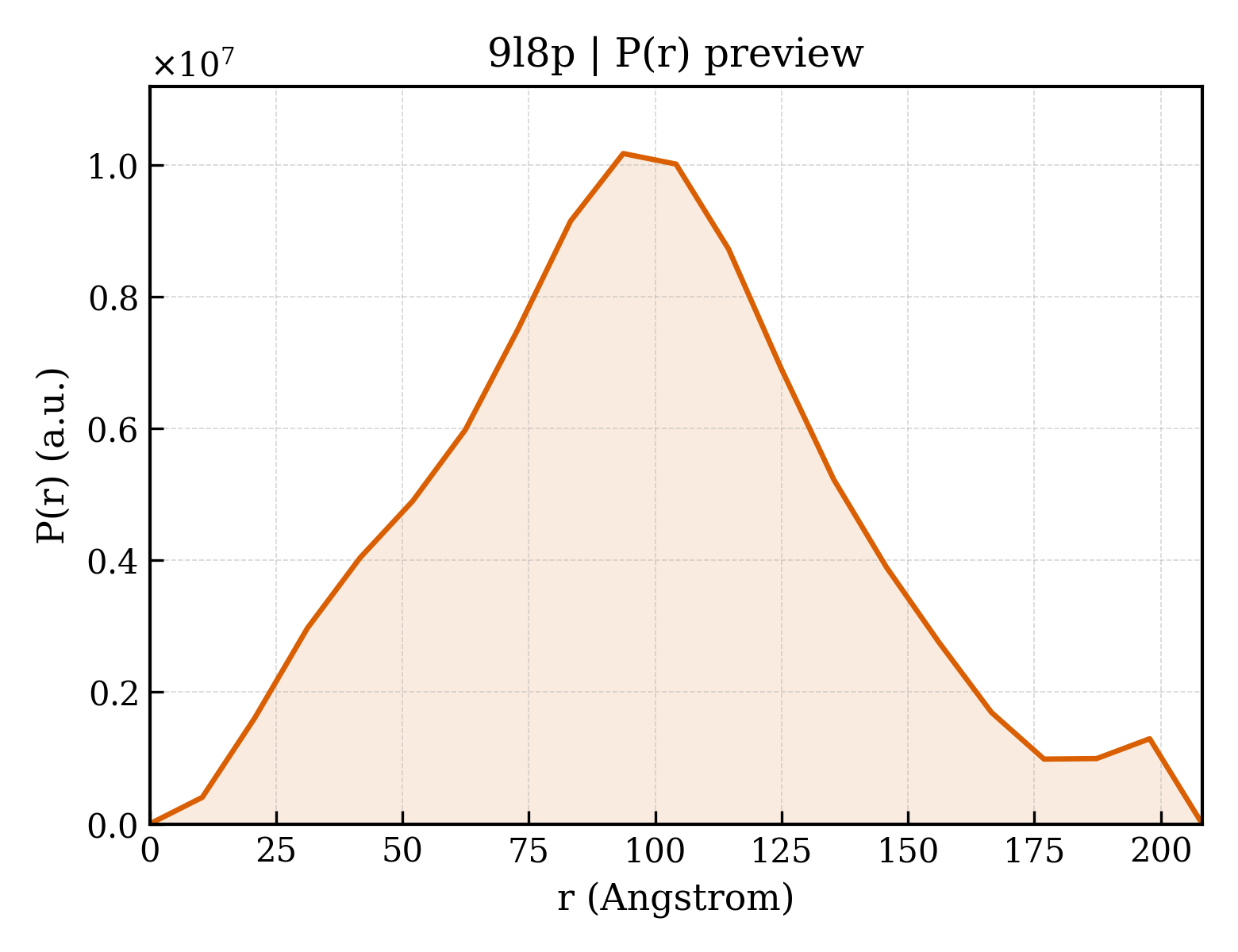 P(r) distribution for 9l8p