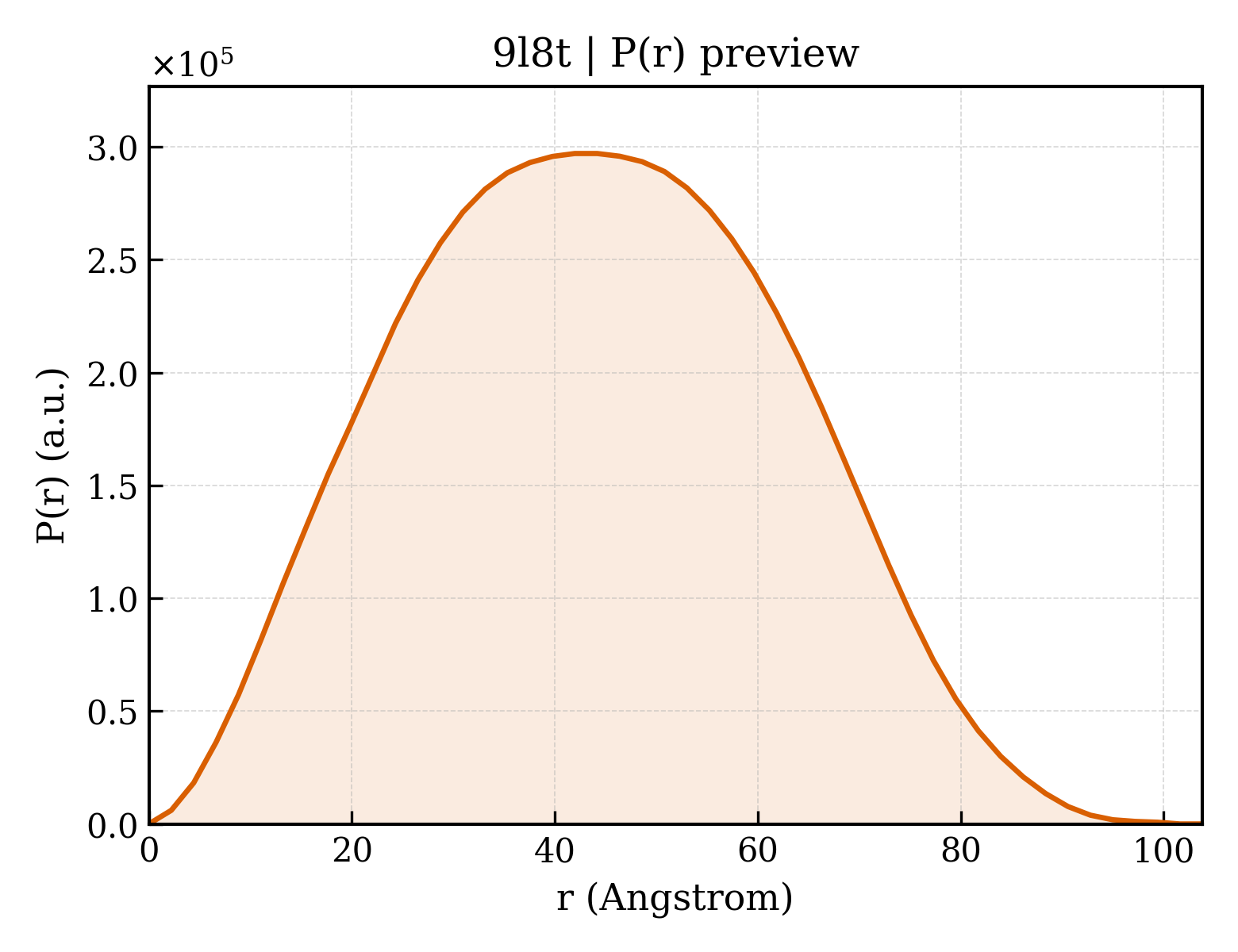 P(r) distribution for 9l8t