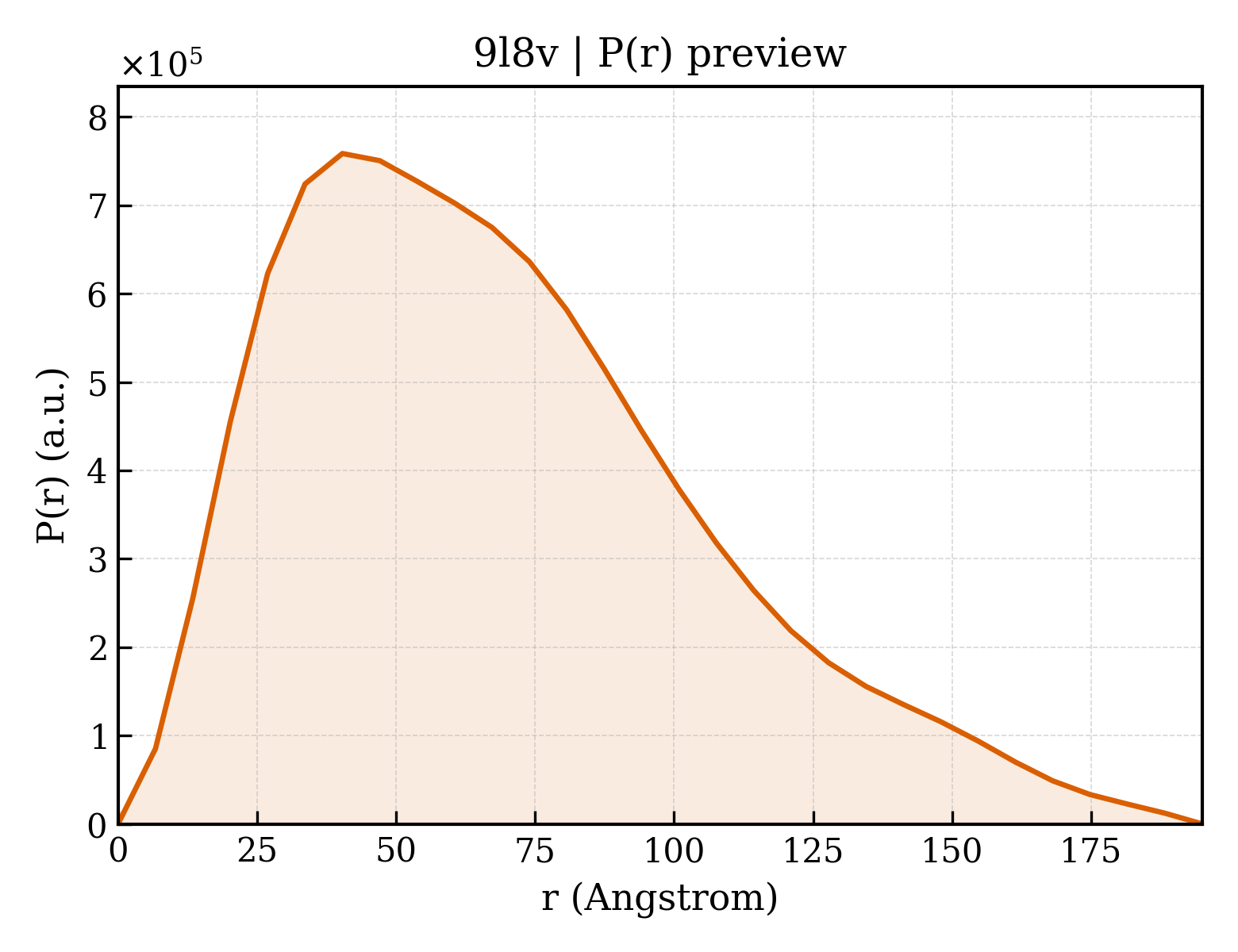 P(r) distribution for 9l8v
