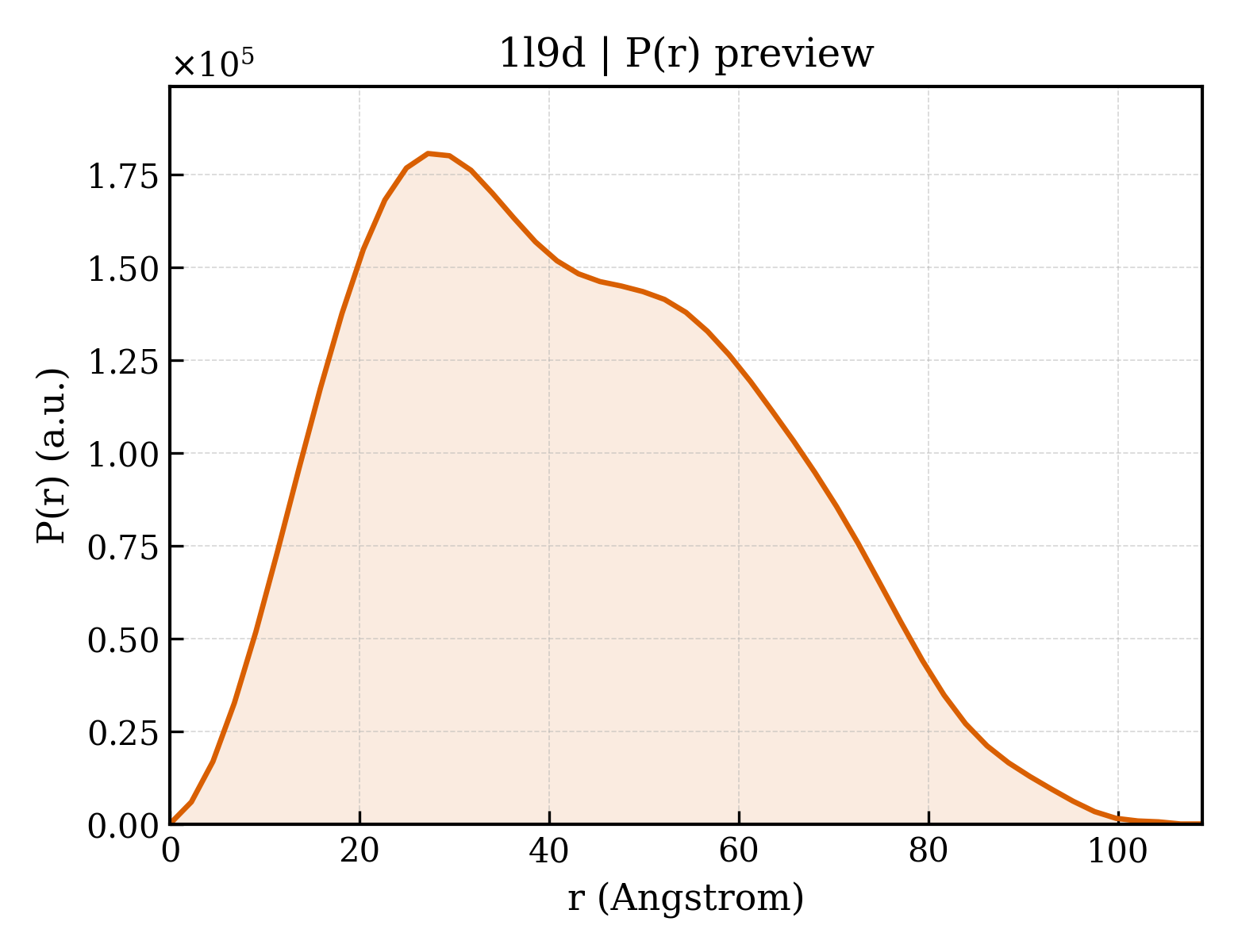 P(r) distribution for 1l9d