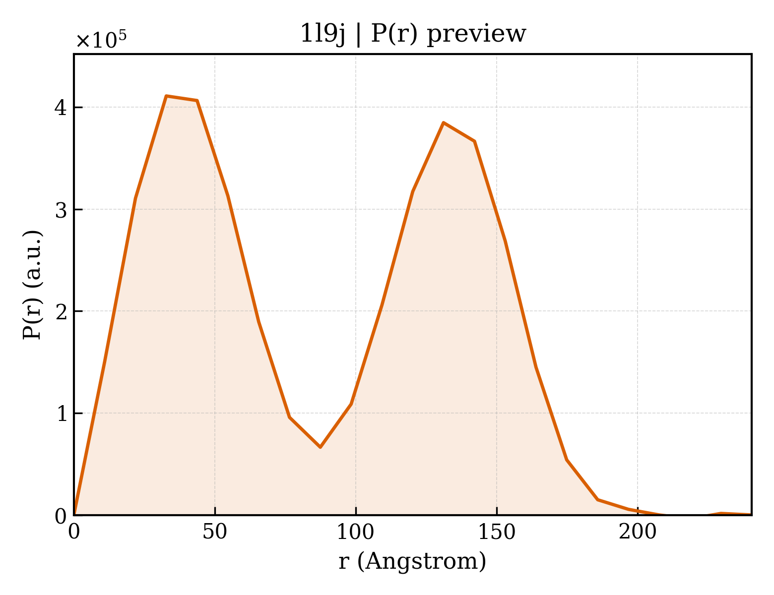 P(r) distribution for 1l9j
