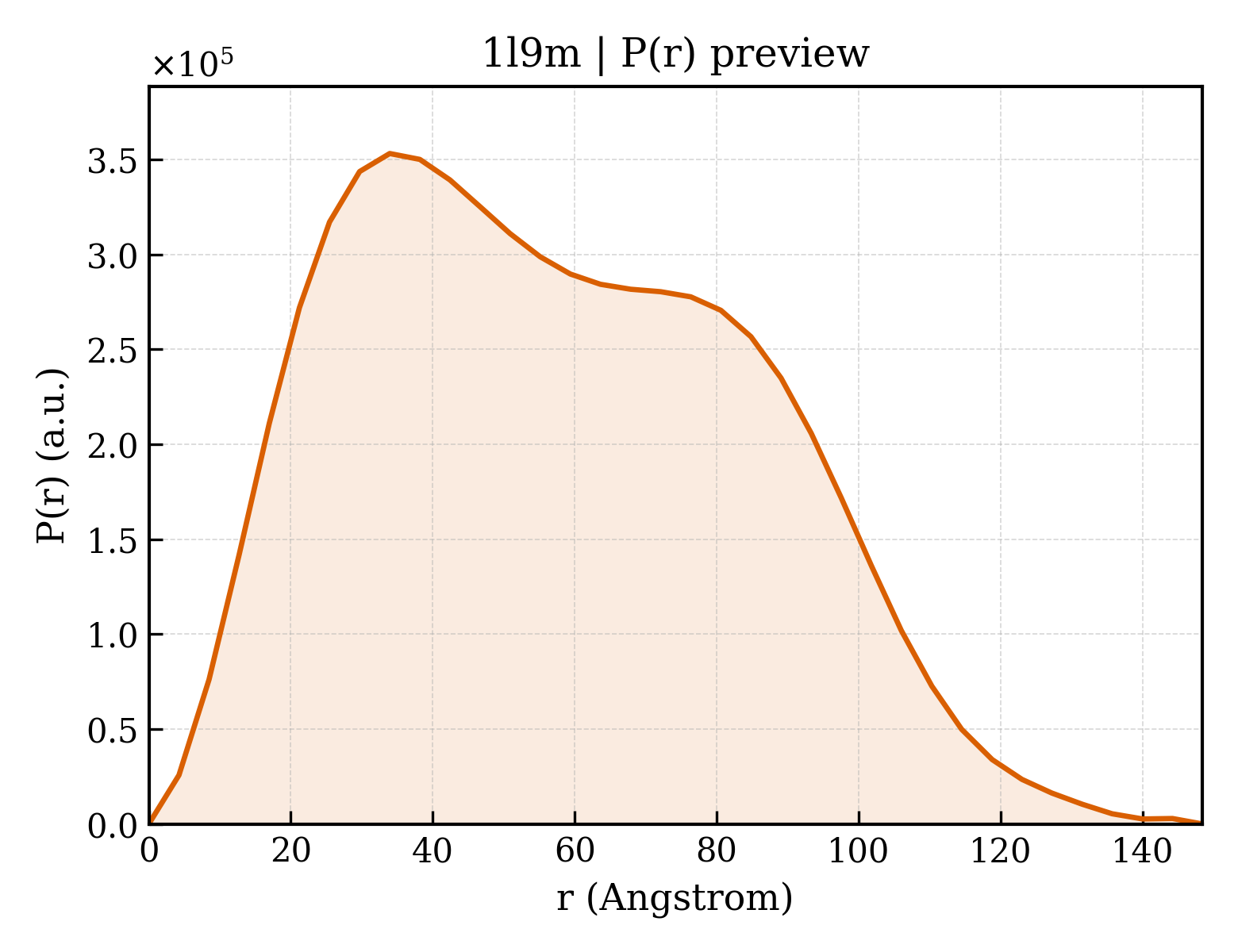 P(r) distribution for 1l9m