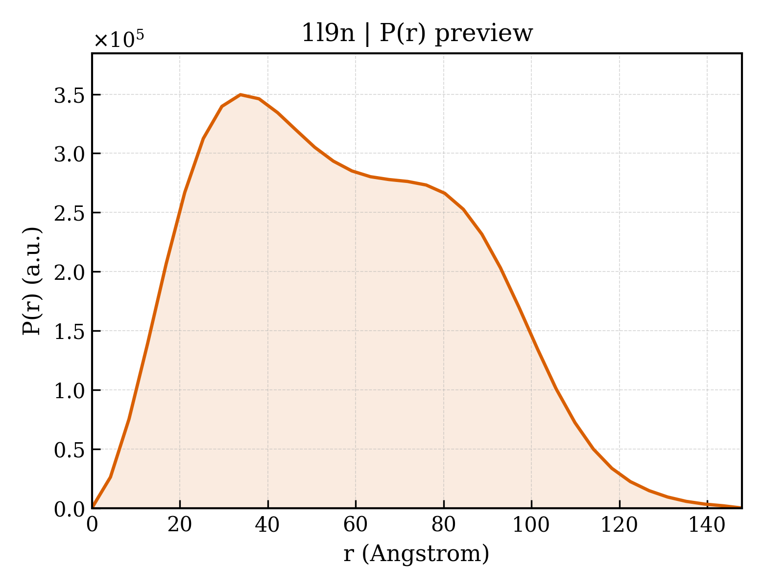 P(r) distribution for 1l9n