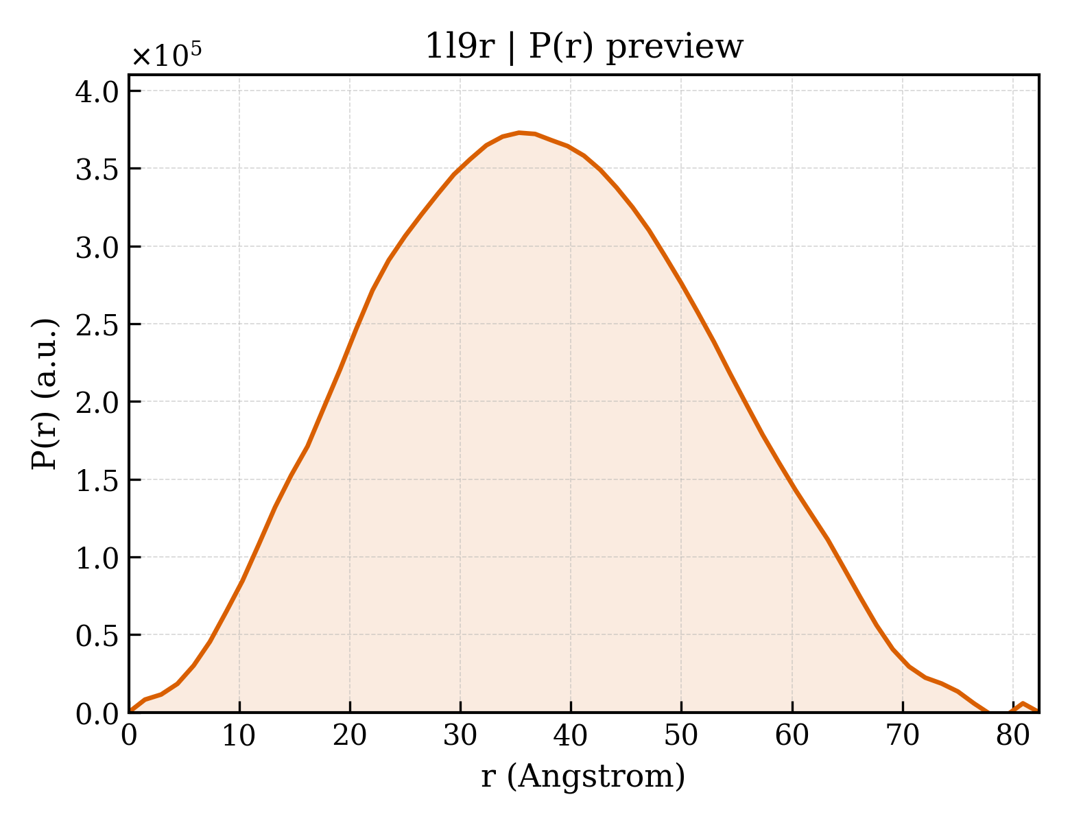 P(r) distribution for 1l9r
