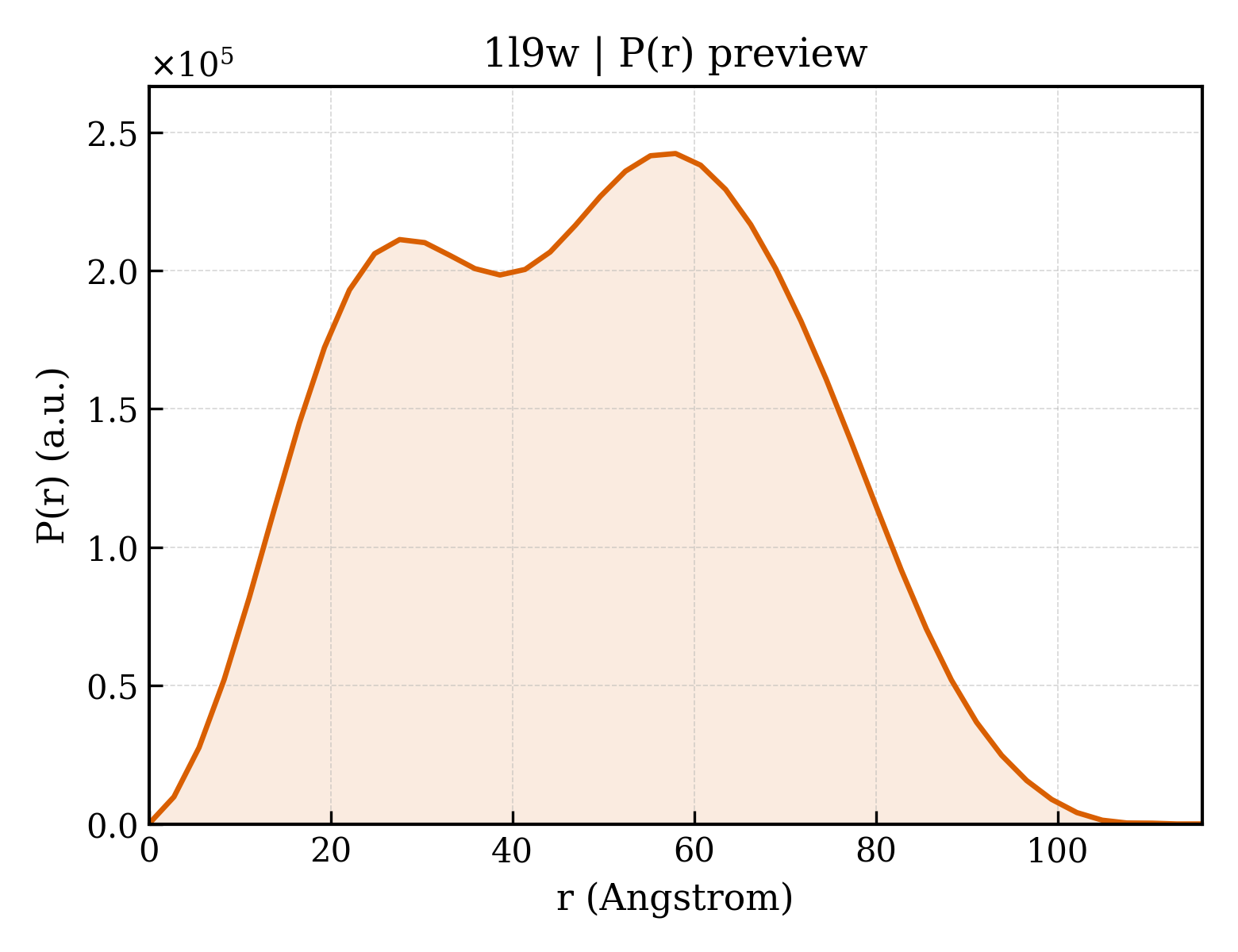 P(r) distribution for 1l9w