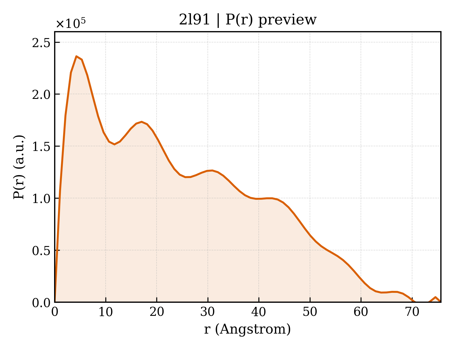 P(r) distribution for 2l91
