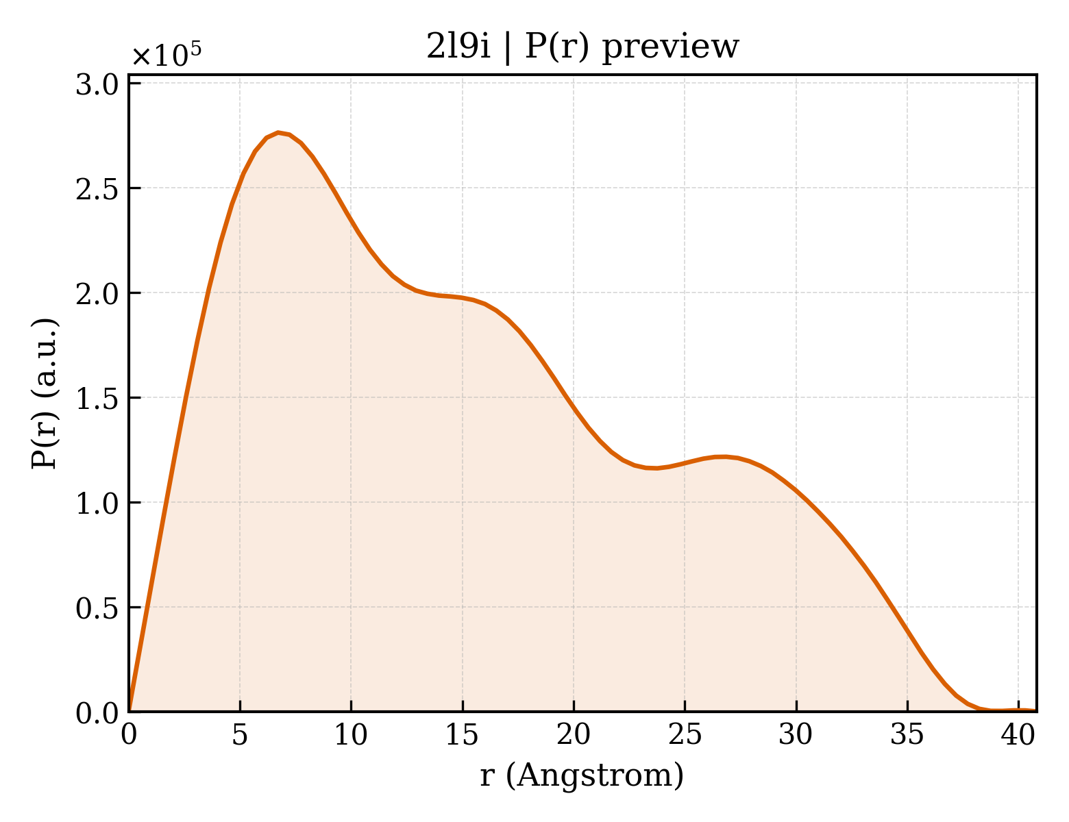 P(r) distribution for 2l9i