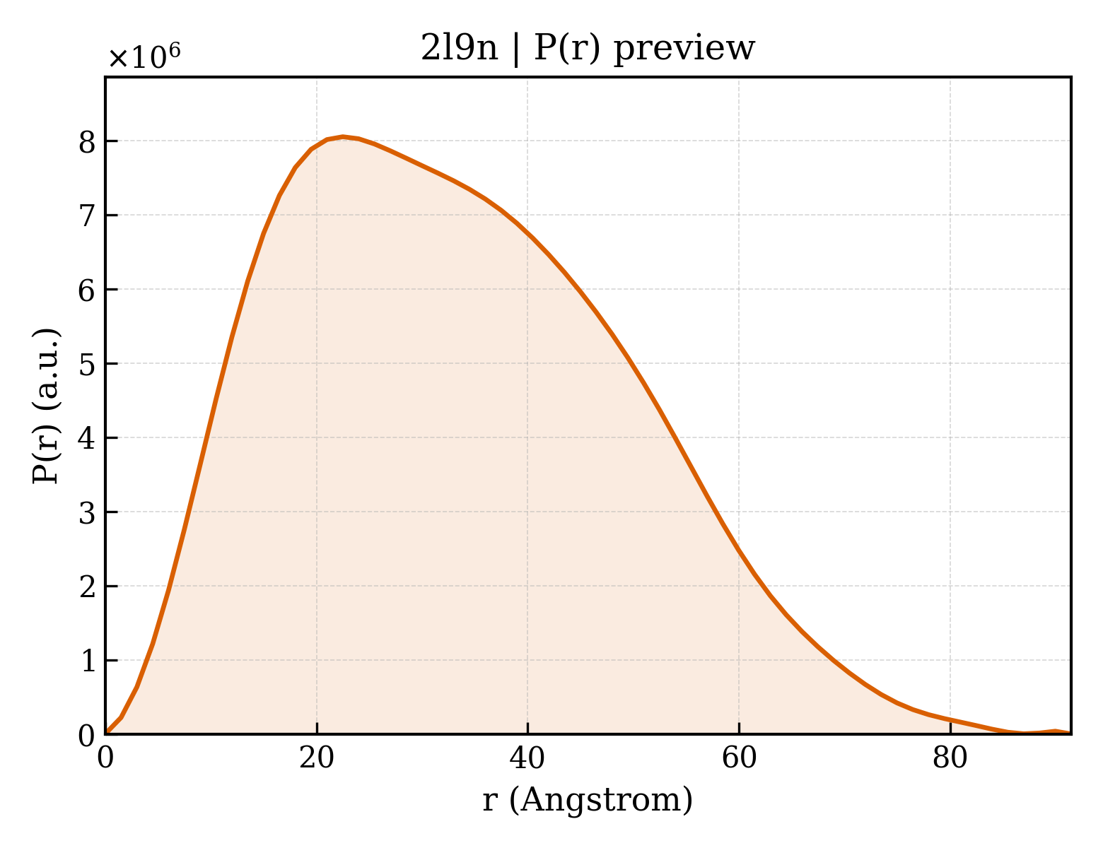 P(r) distribution for 2l9n