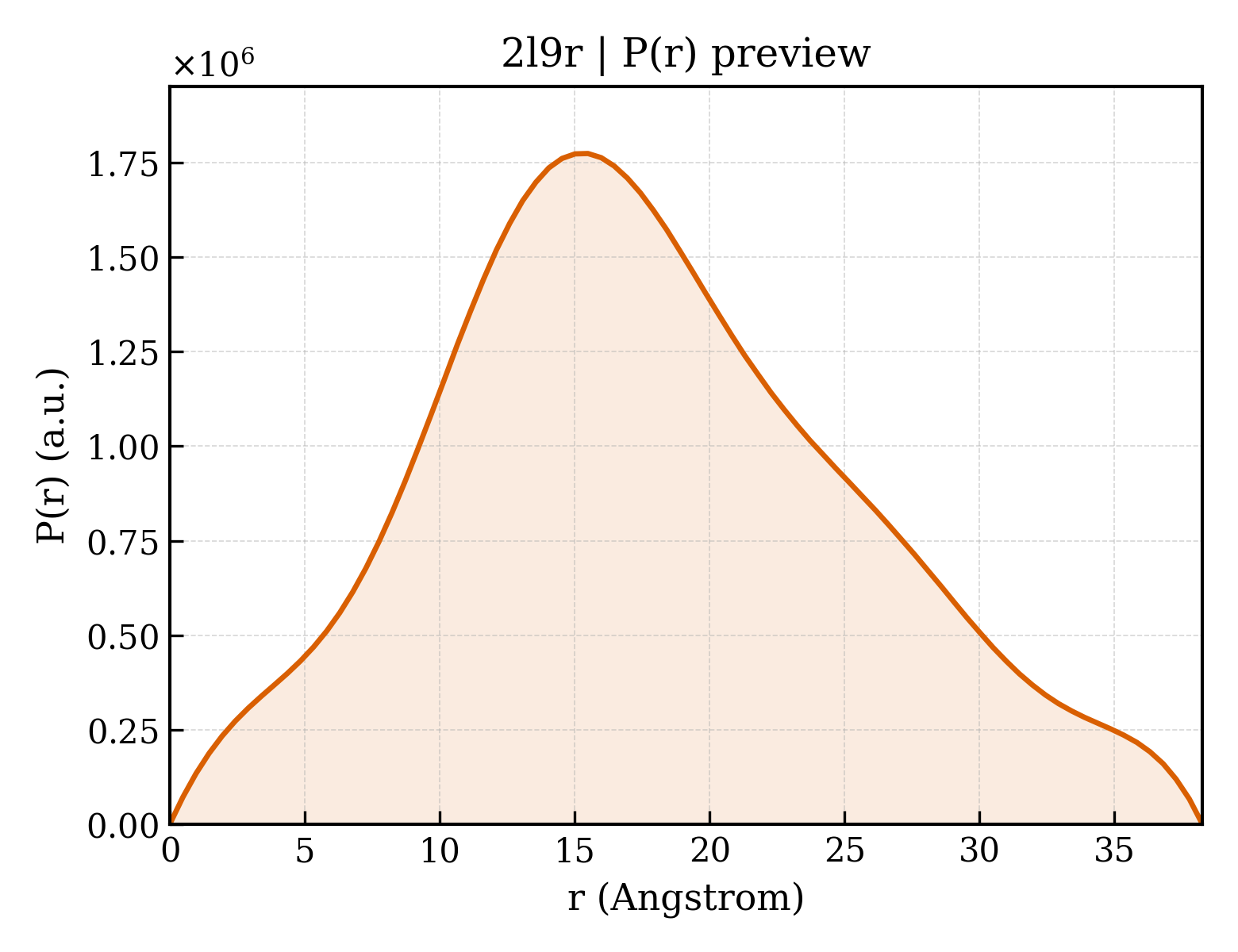 P(r) distribution for 2l9r