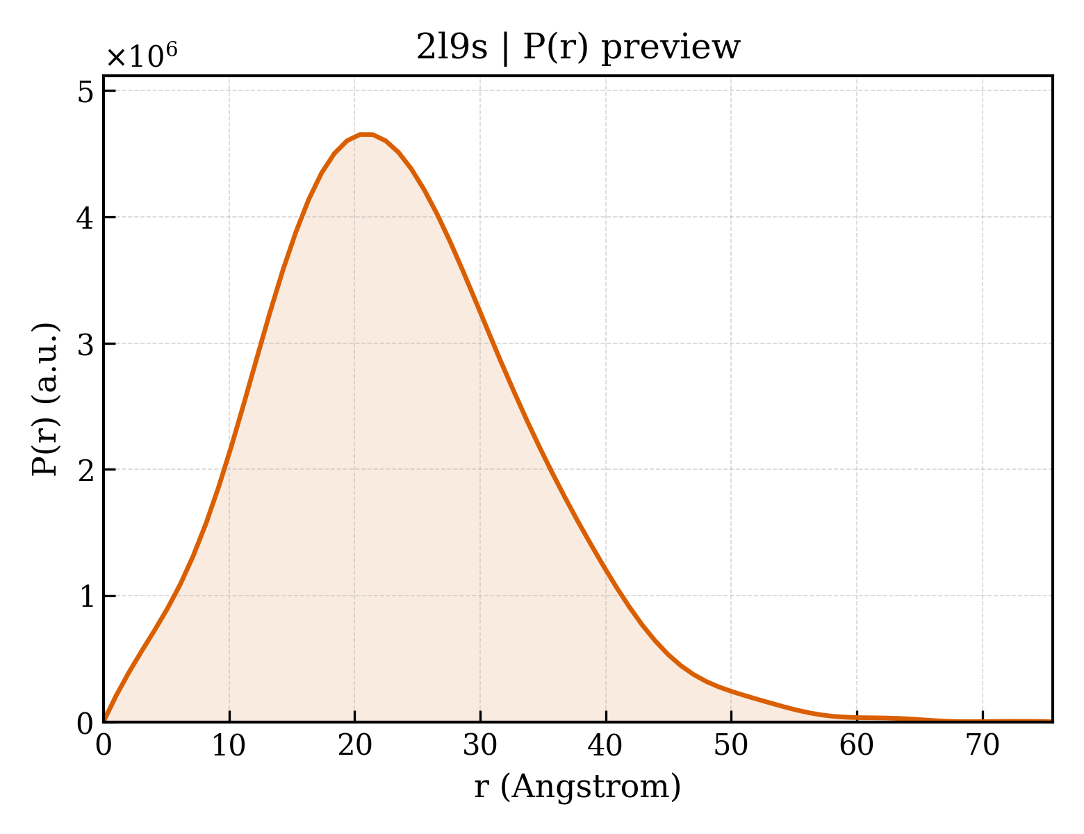 P(r) distribution for 2l9s