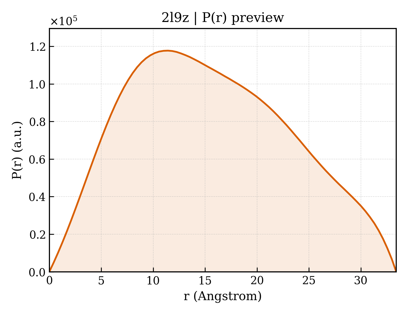 P(r) distribution for 2l9z