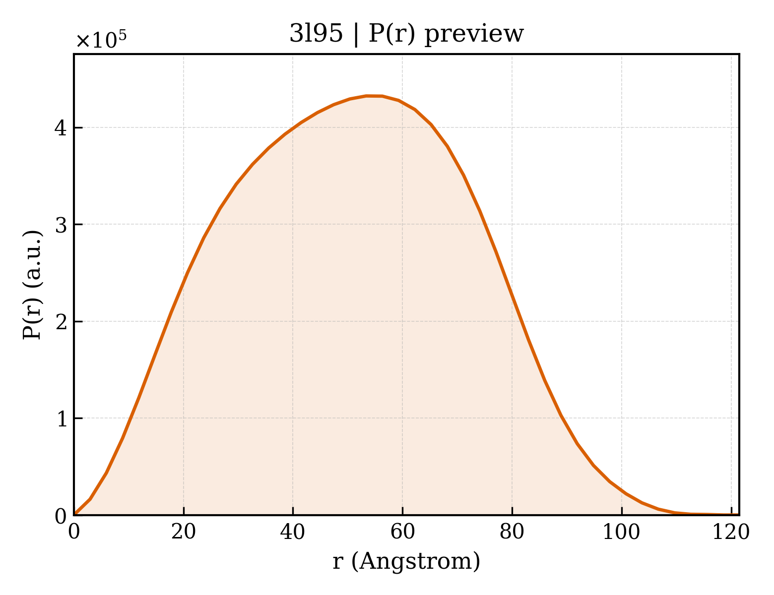 P(r) distribution for 3l95