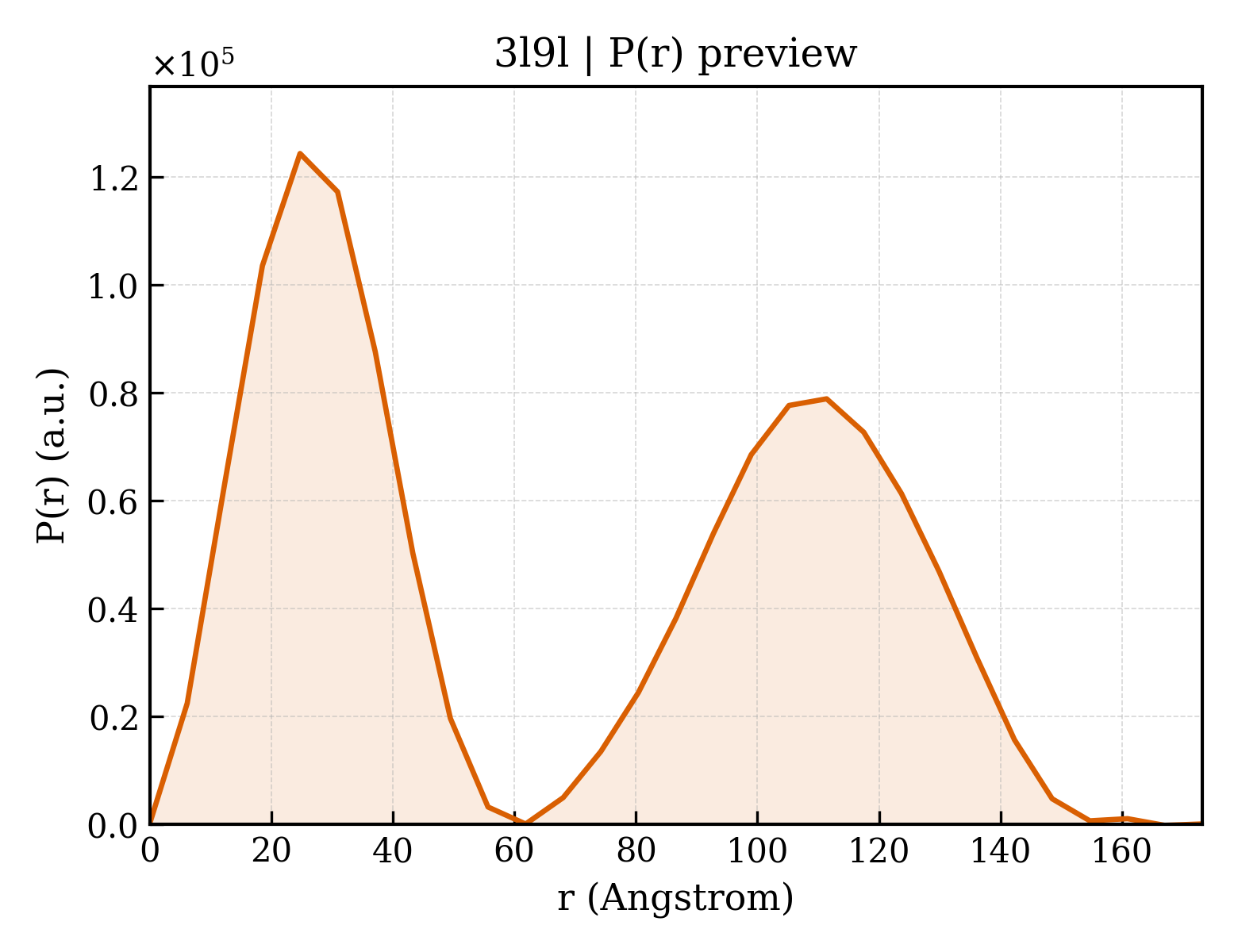 P(r) distribution for 3l9l