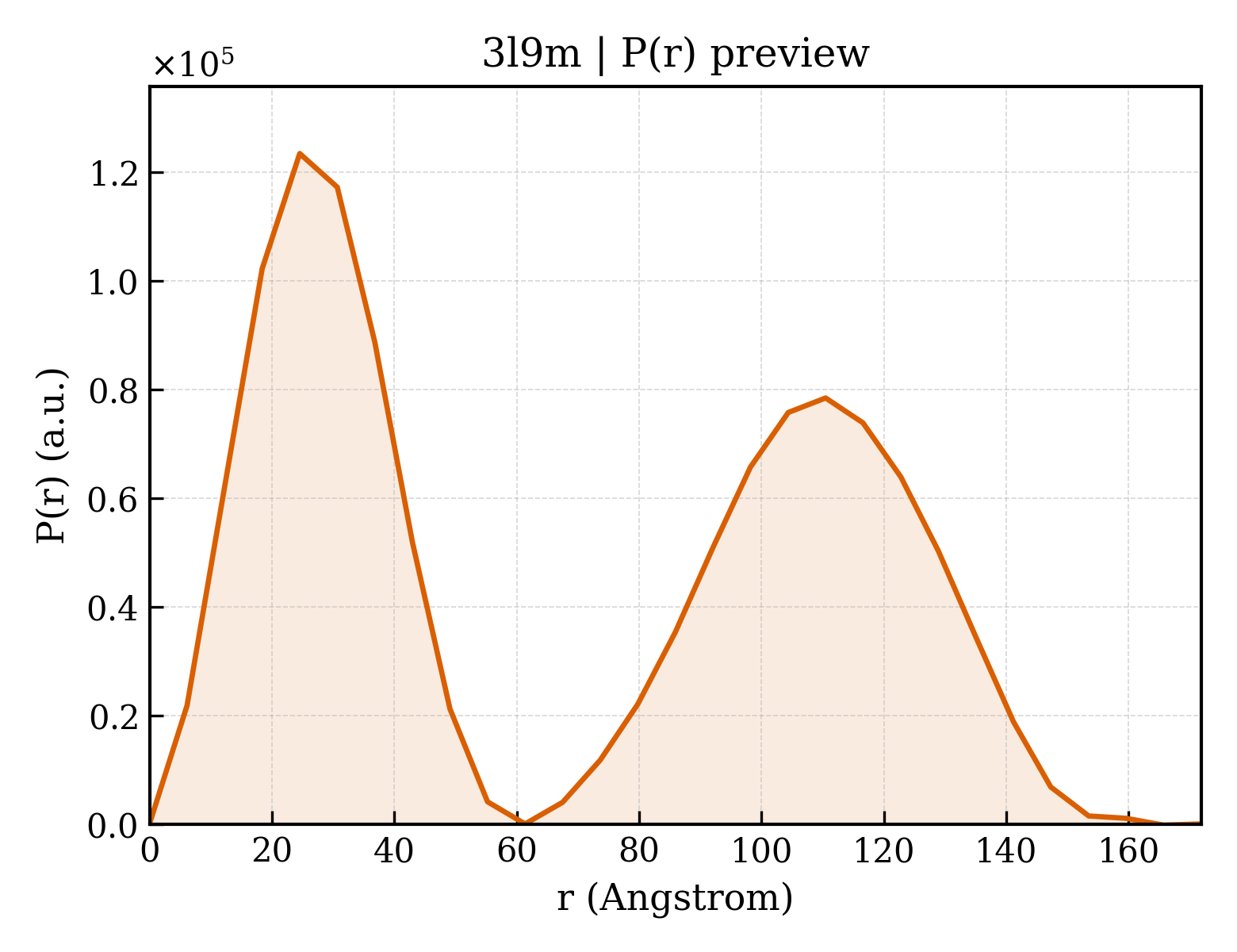 P(r) distribution for 3l9m