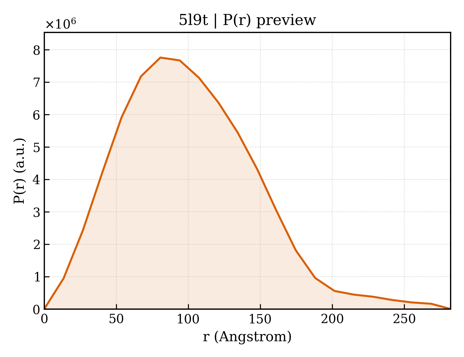 P(r) distribution for 5l9t