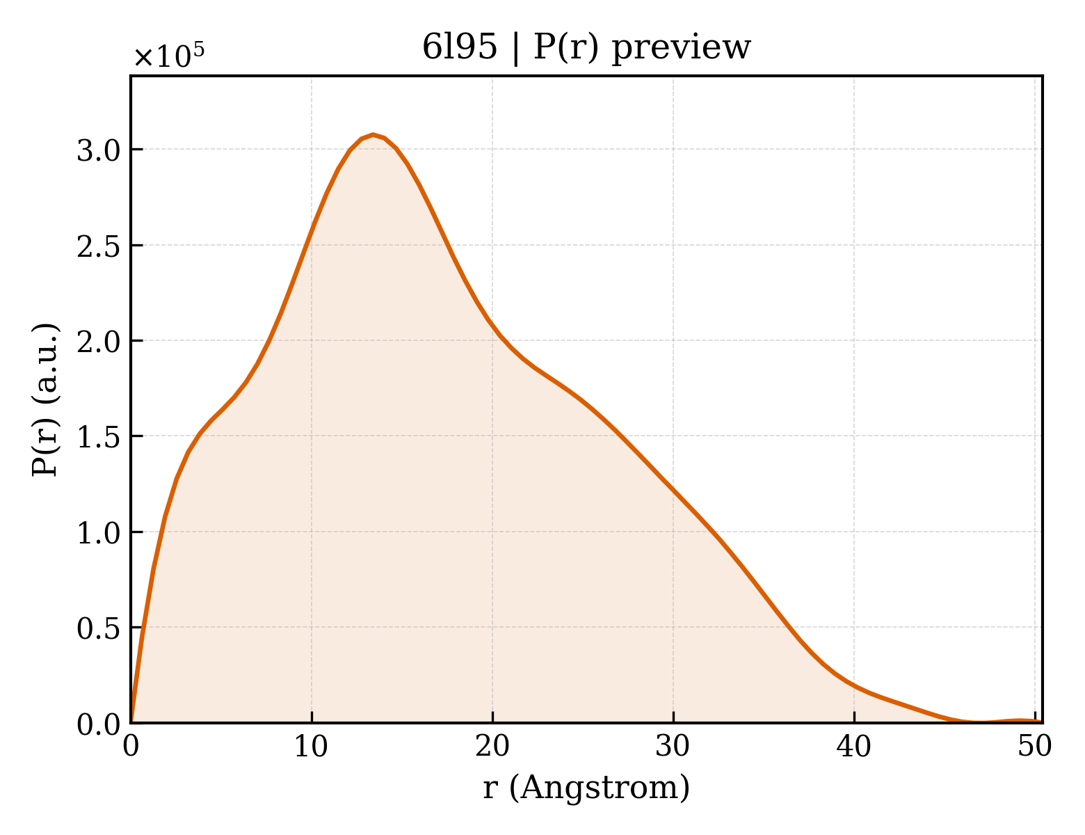 P(r) distribution for 6l95