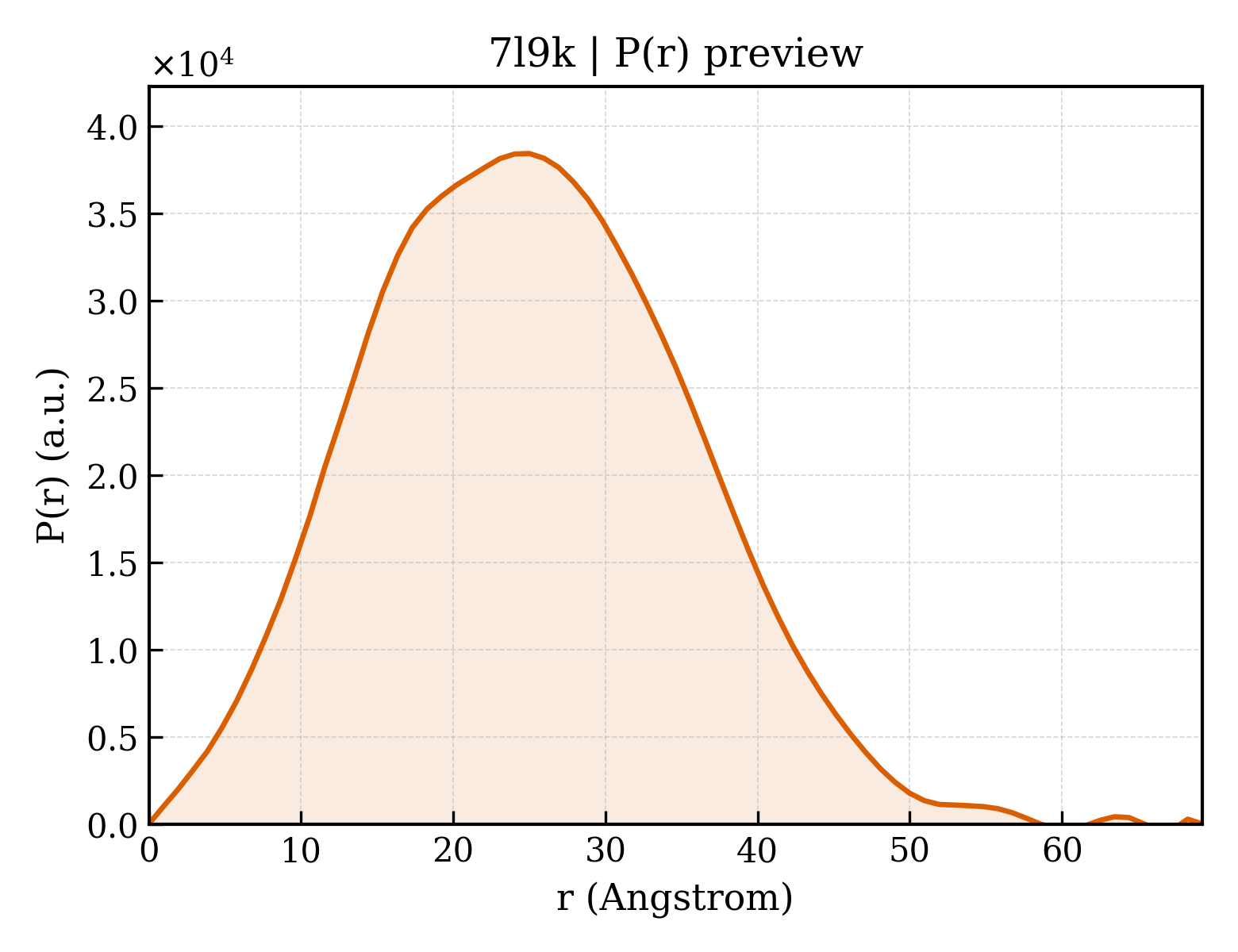 P(r) distribution for 7l9k