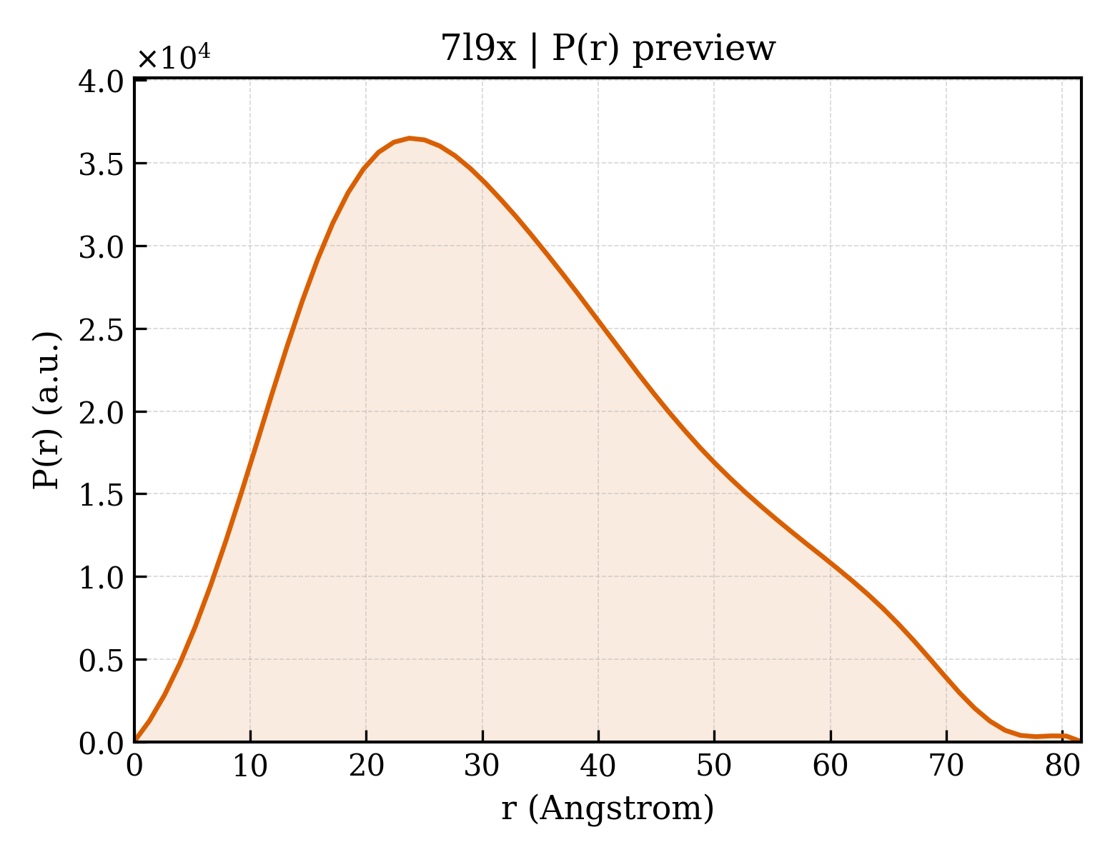 P(r) distribution for 7l9x