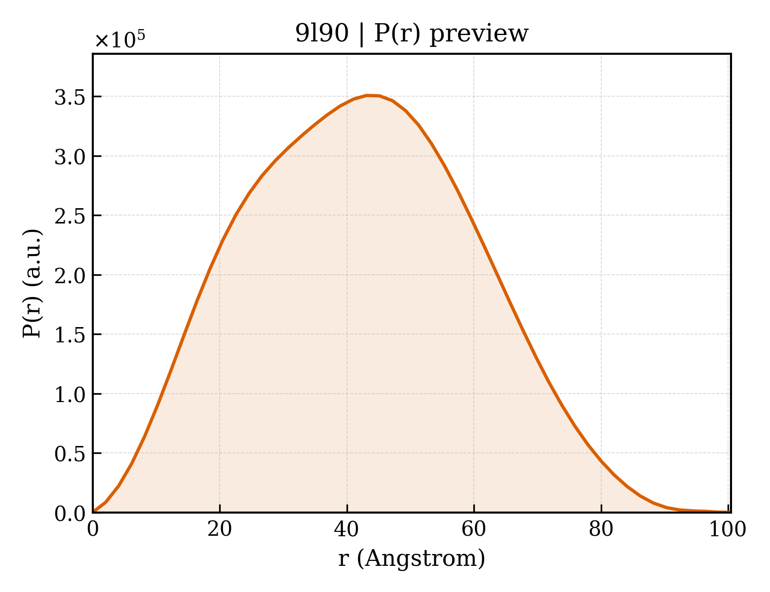 P(r) distribution for 9l90