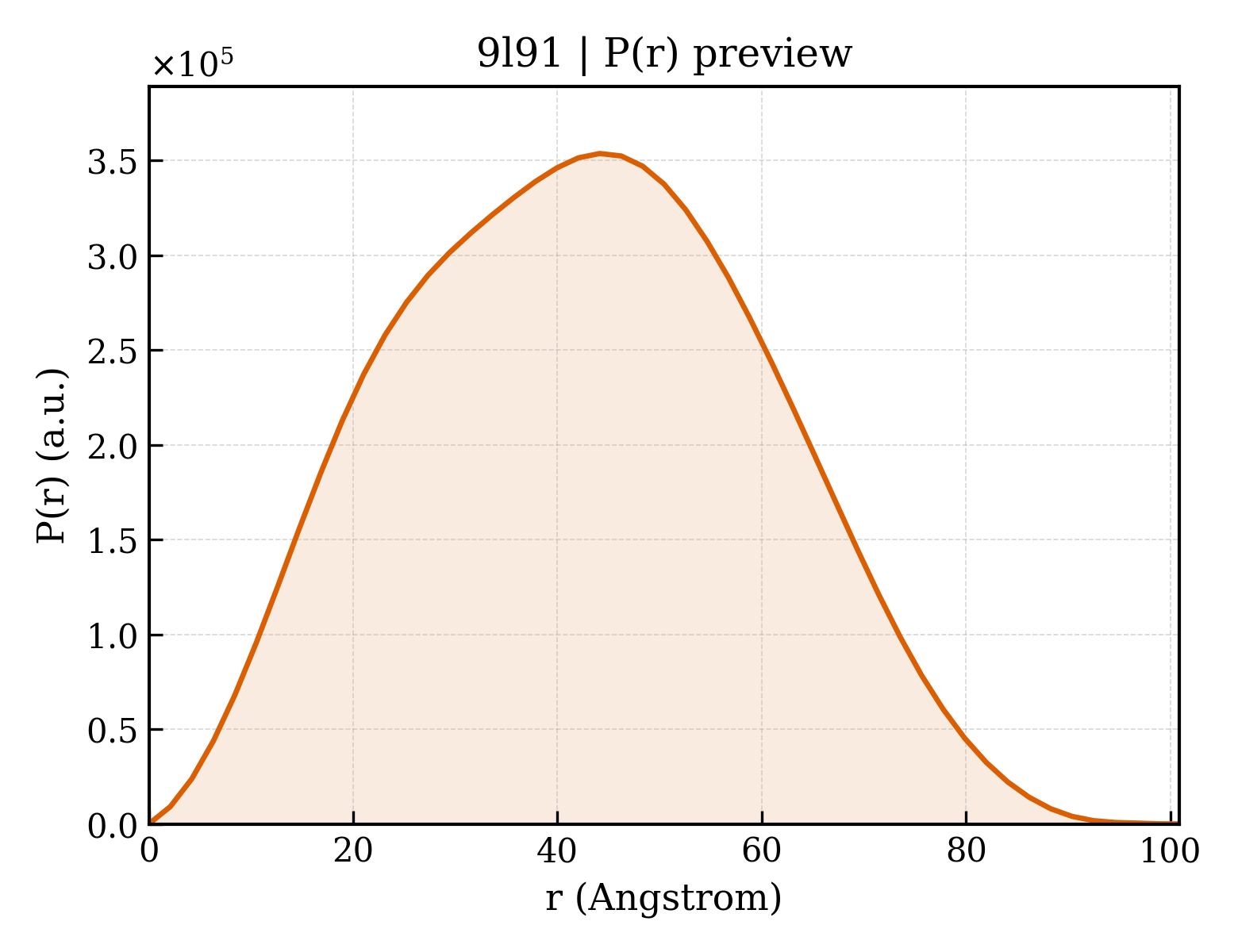 P(r) distribution for 9l91