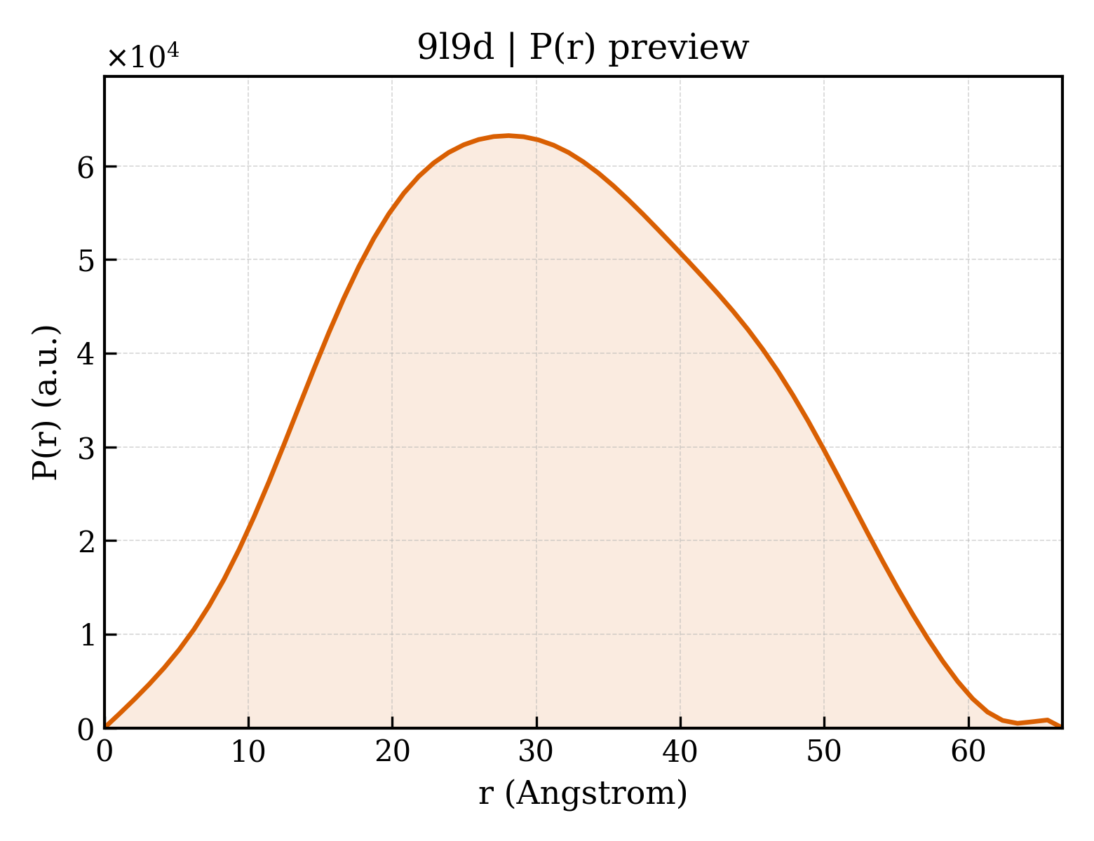 P(r) distribution for 9l9d