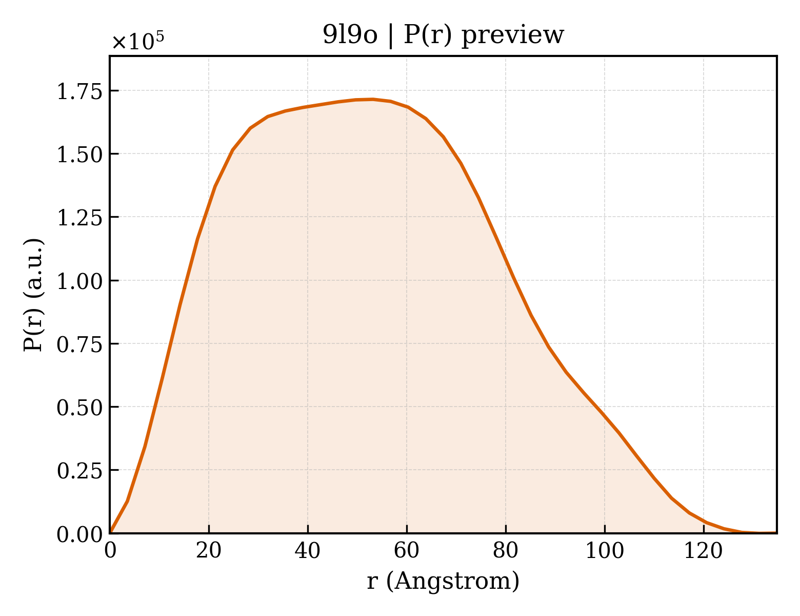 P(r) distribution for 9l9o