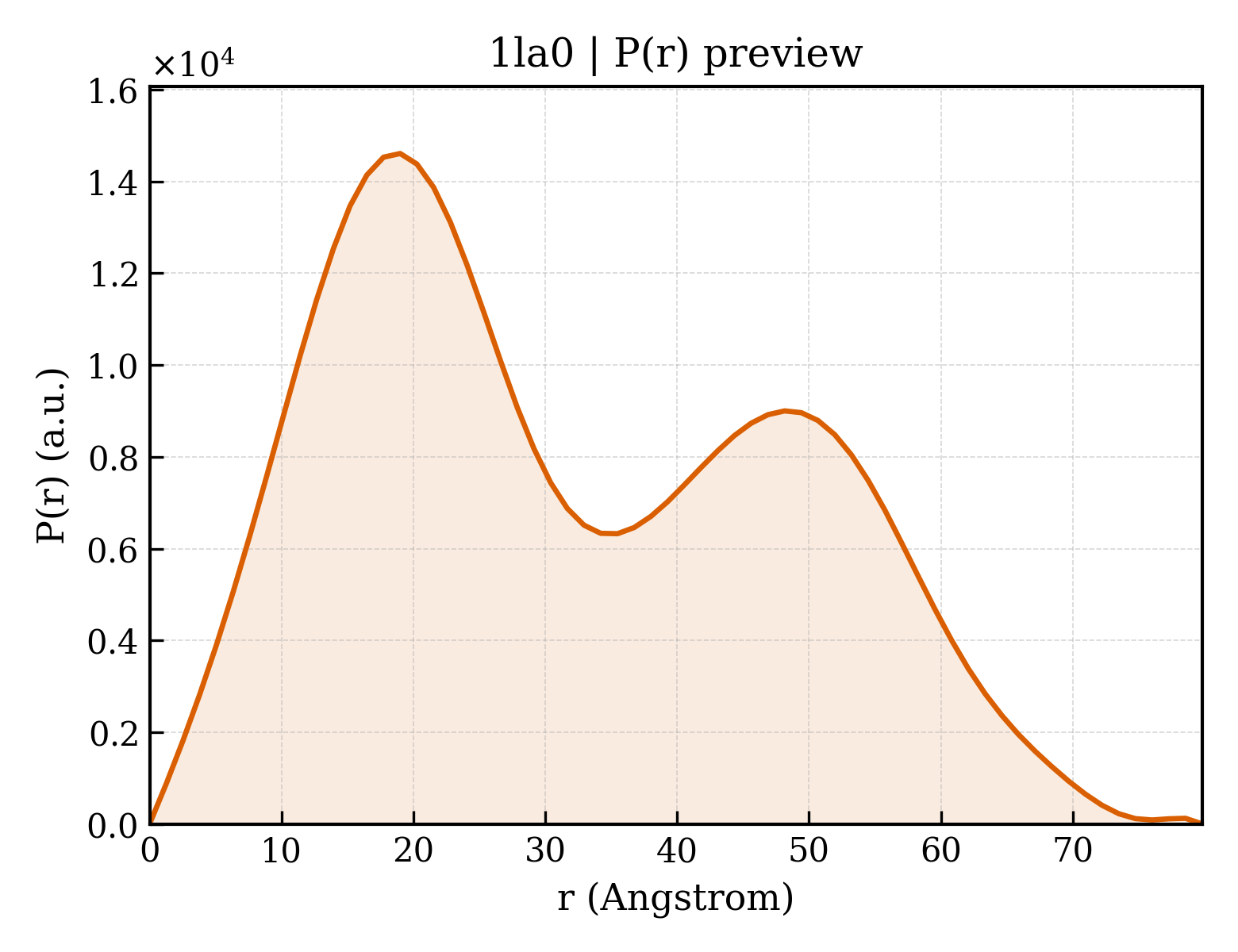 P(r) distribution for 1la0