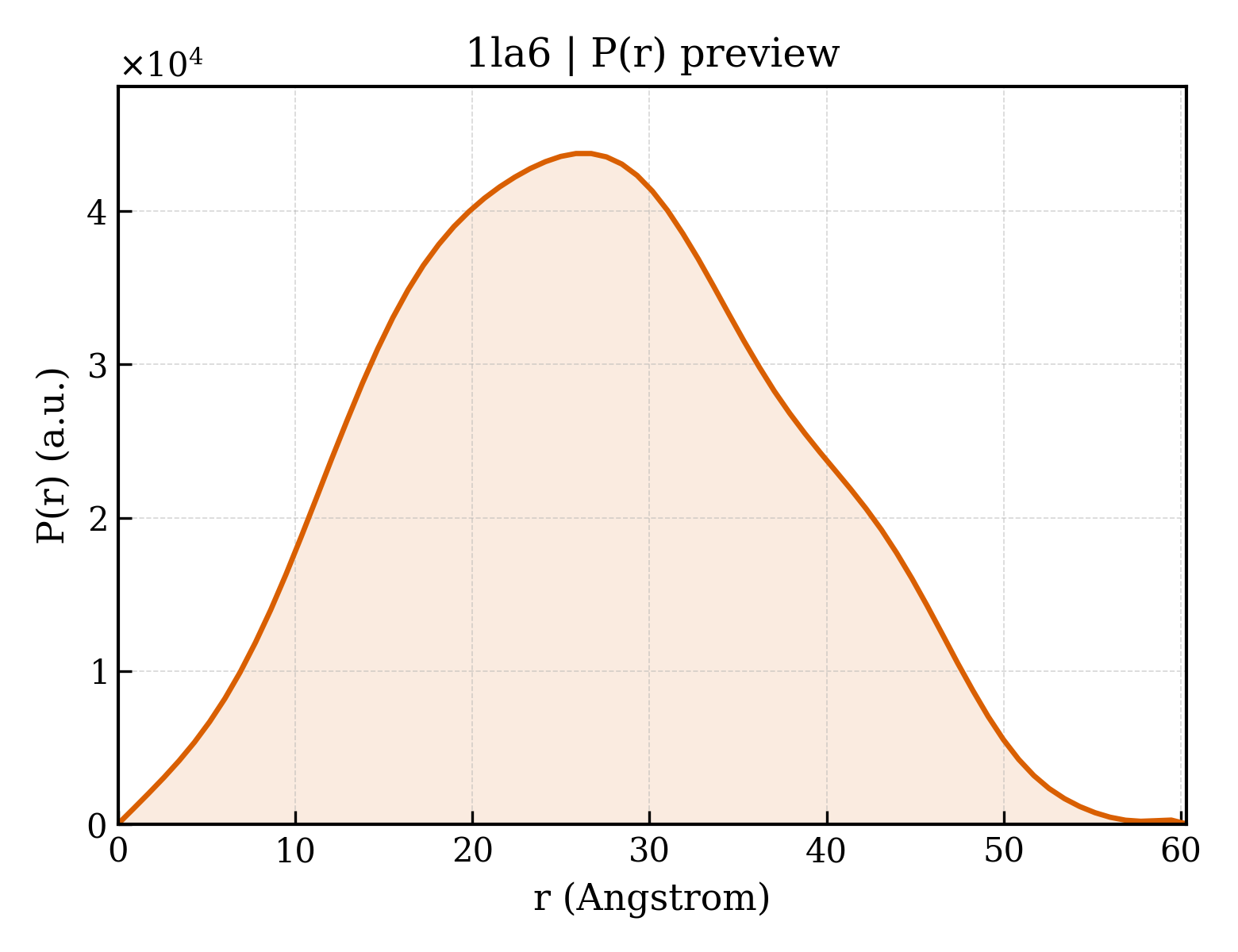 P(r) distribution for 1la6