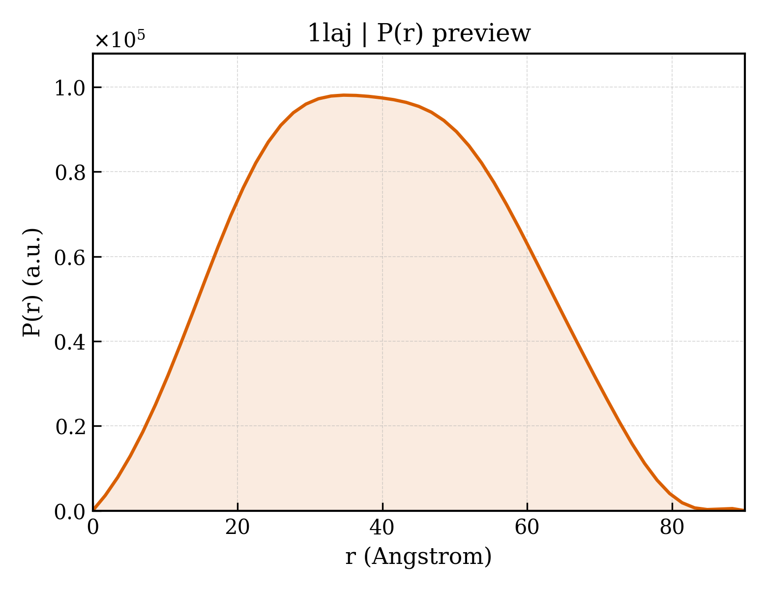 P(r) distribution for 1laj