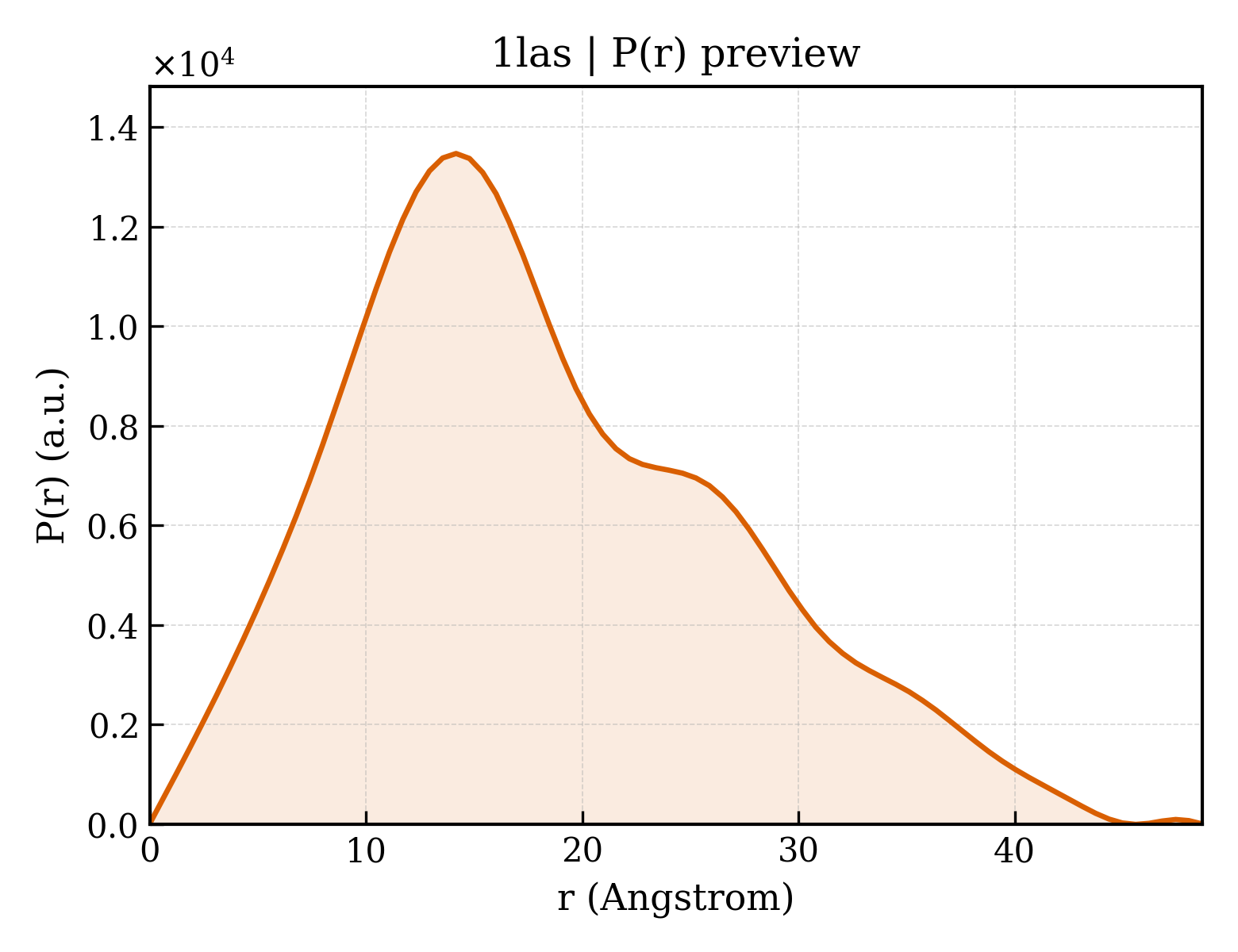 P(r) distribution for 1las