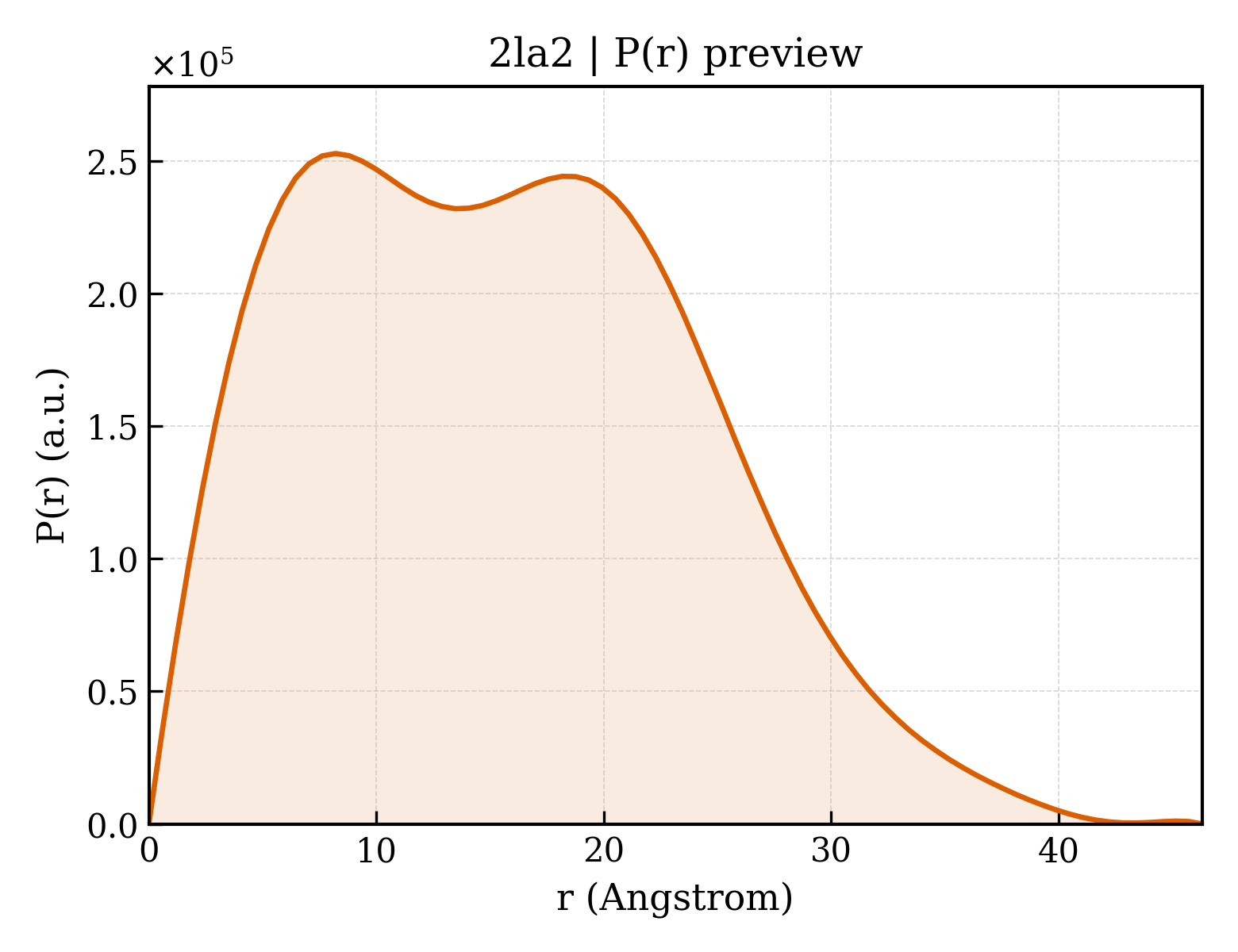 P(r) distribution for 2la2