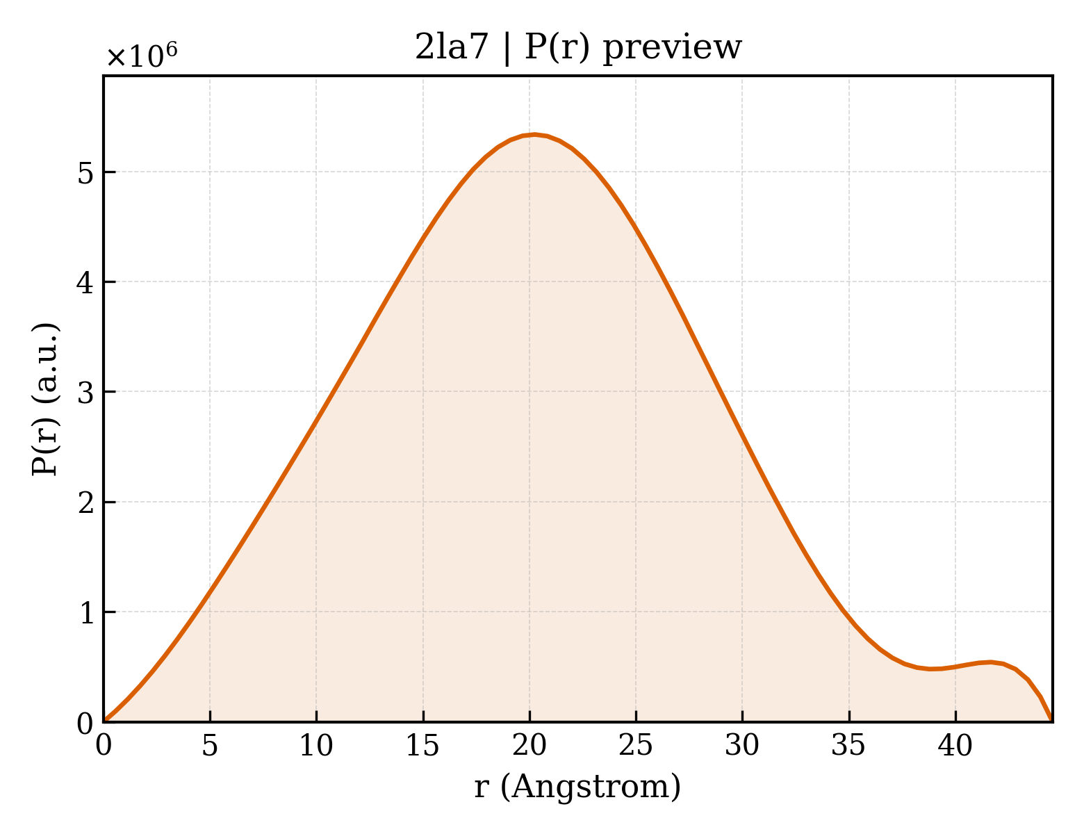 P(r) distribution for 2la7