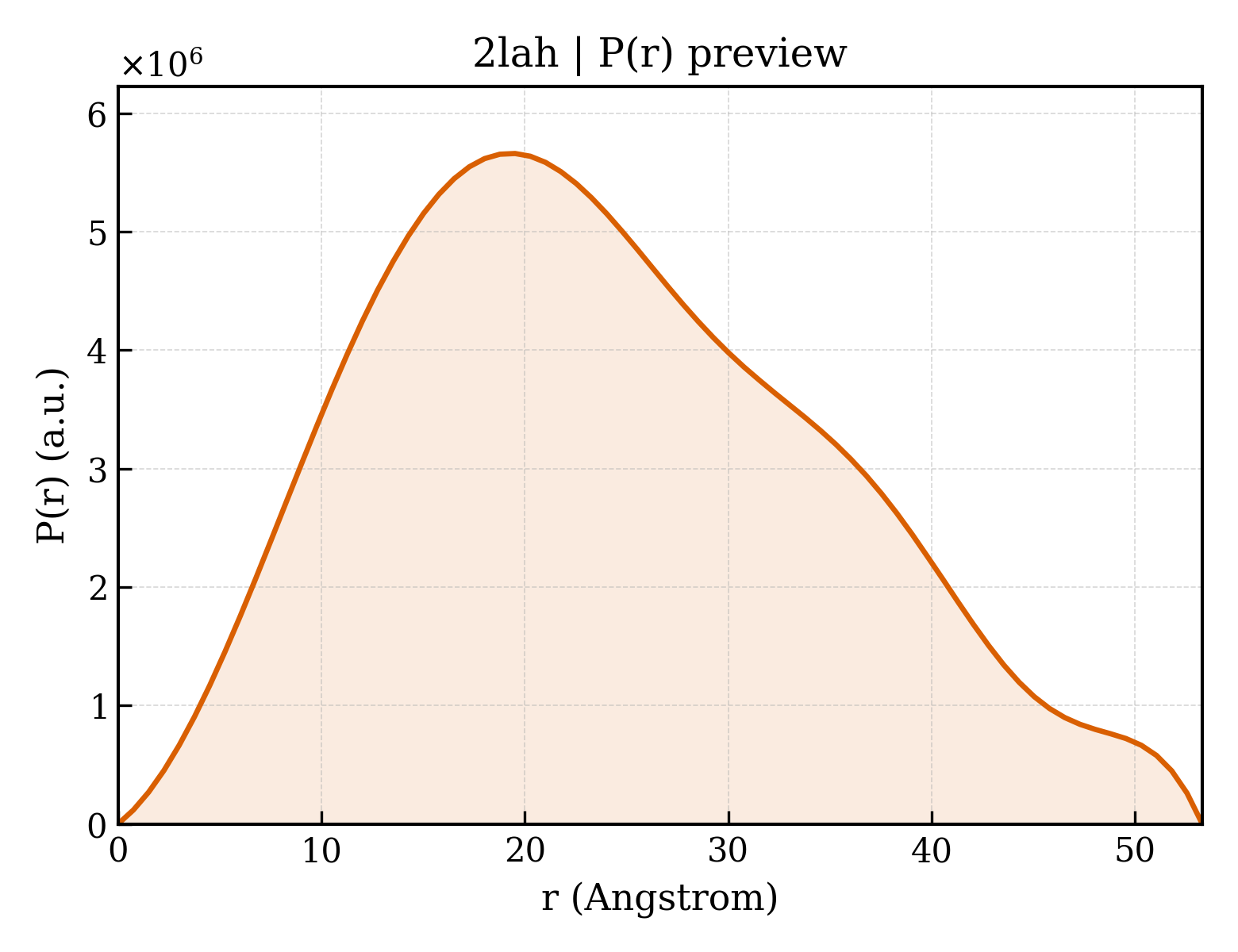 P(r) distribution for 2lah