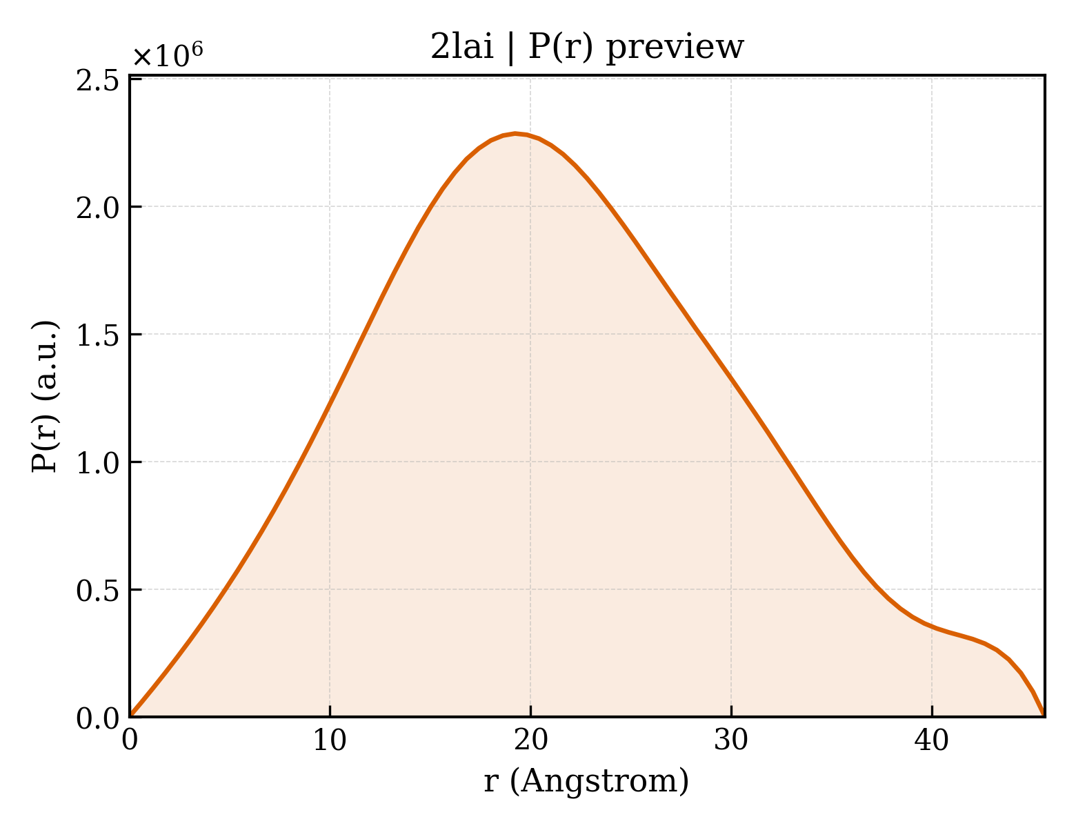 P(r) distribution for 2lai