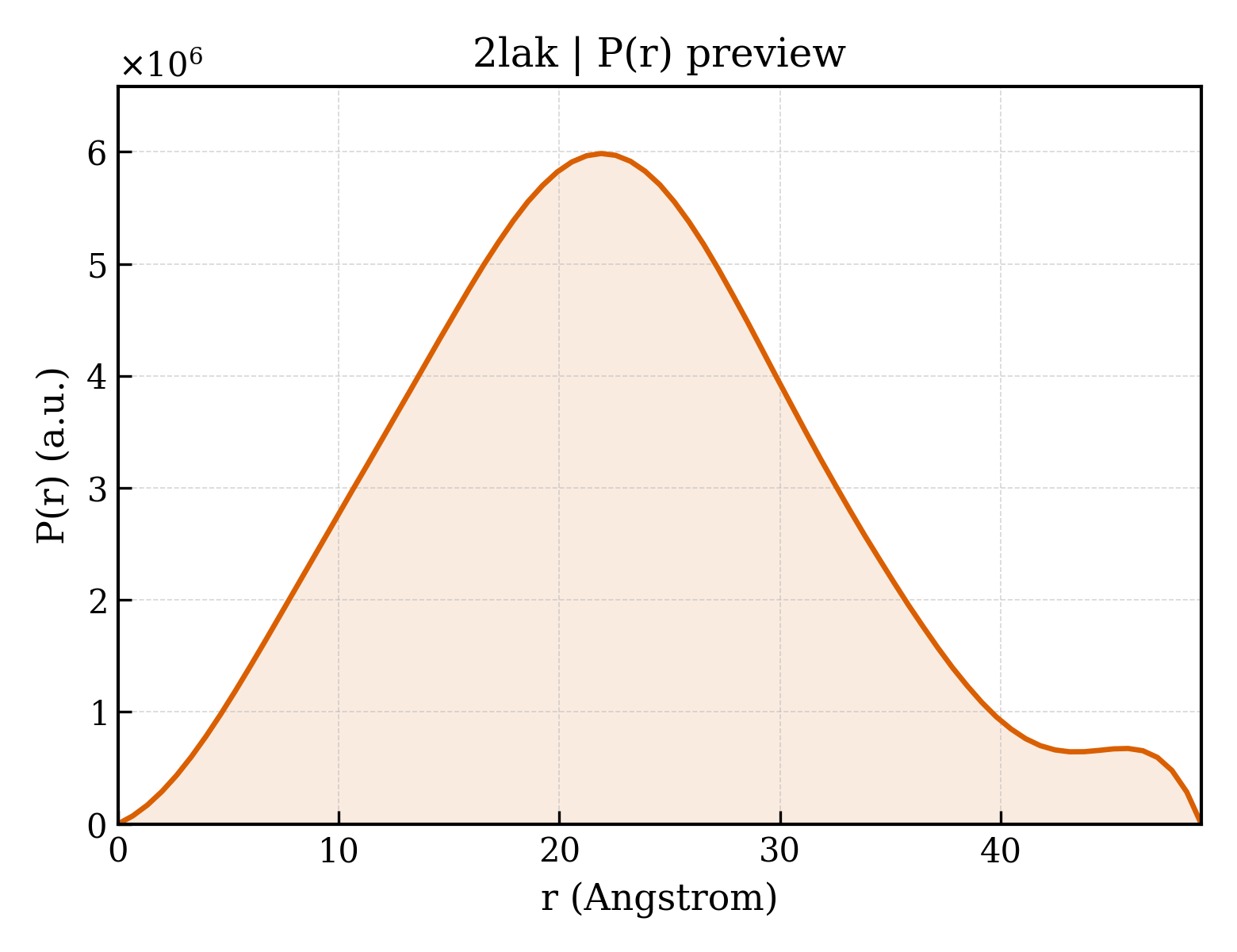 P(r) distribution for 2lak