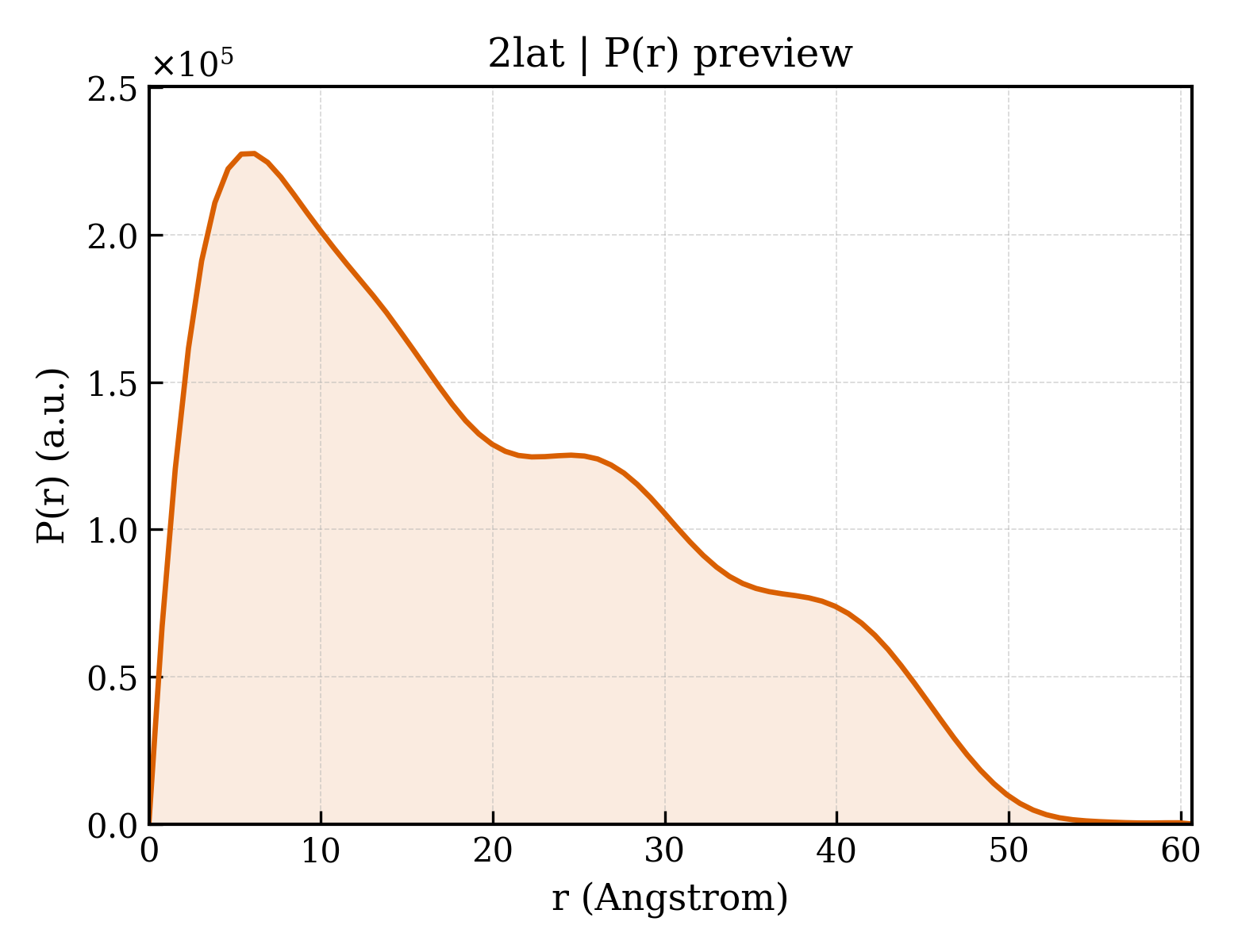 P(r) distribution for 2lat