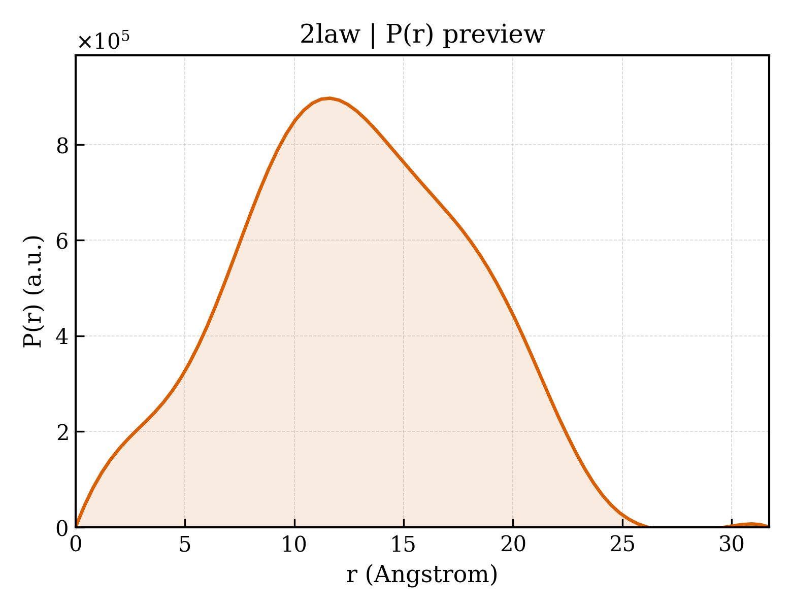 P(r) distribution for 2law