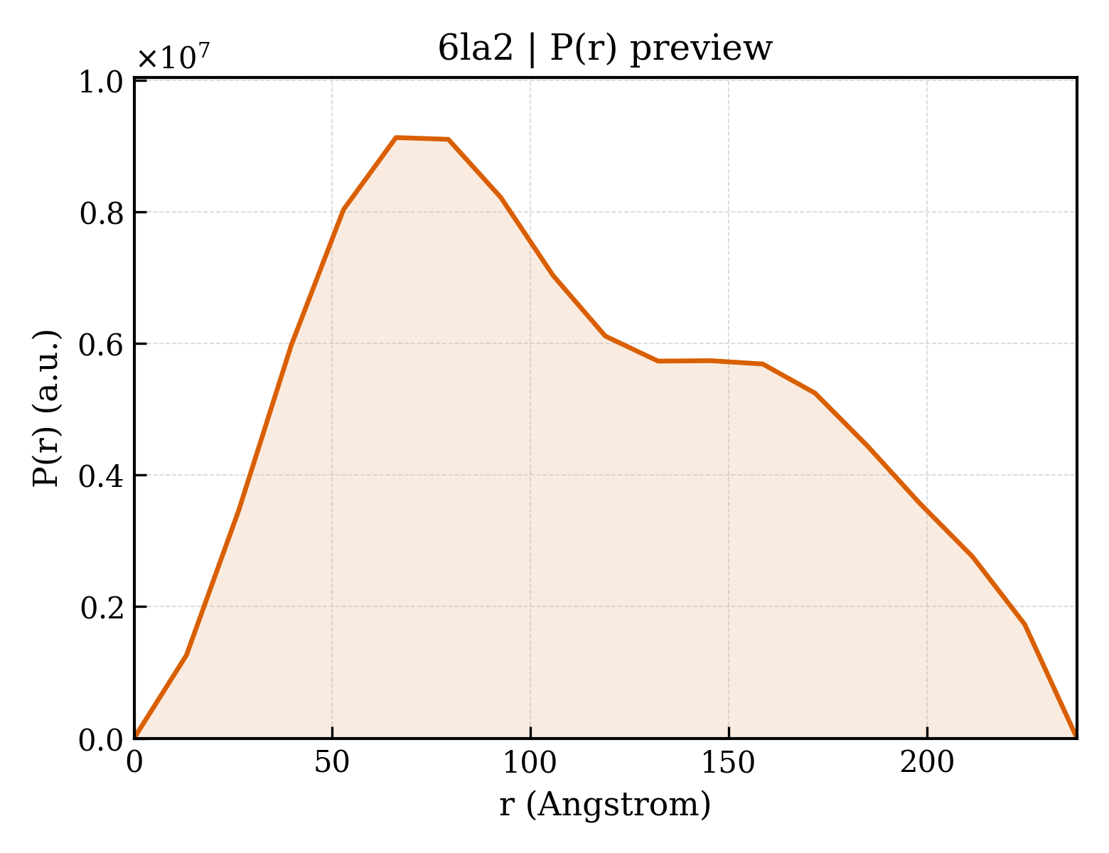 P(r) distribution for 6la2