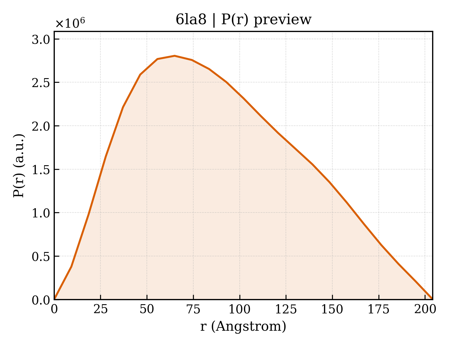 P(r) distribution for 6la8