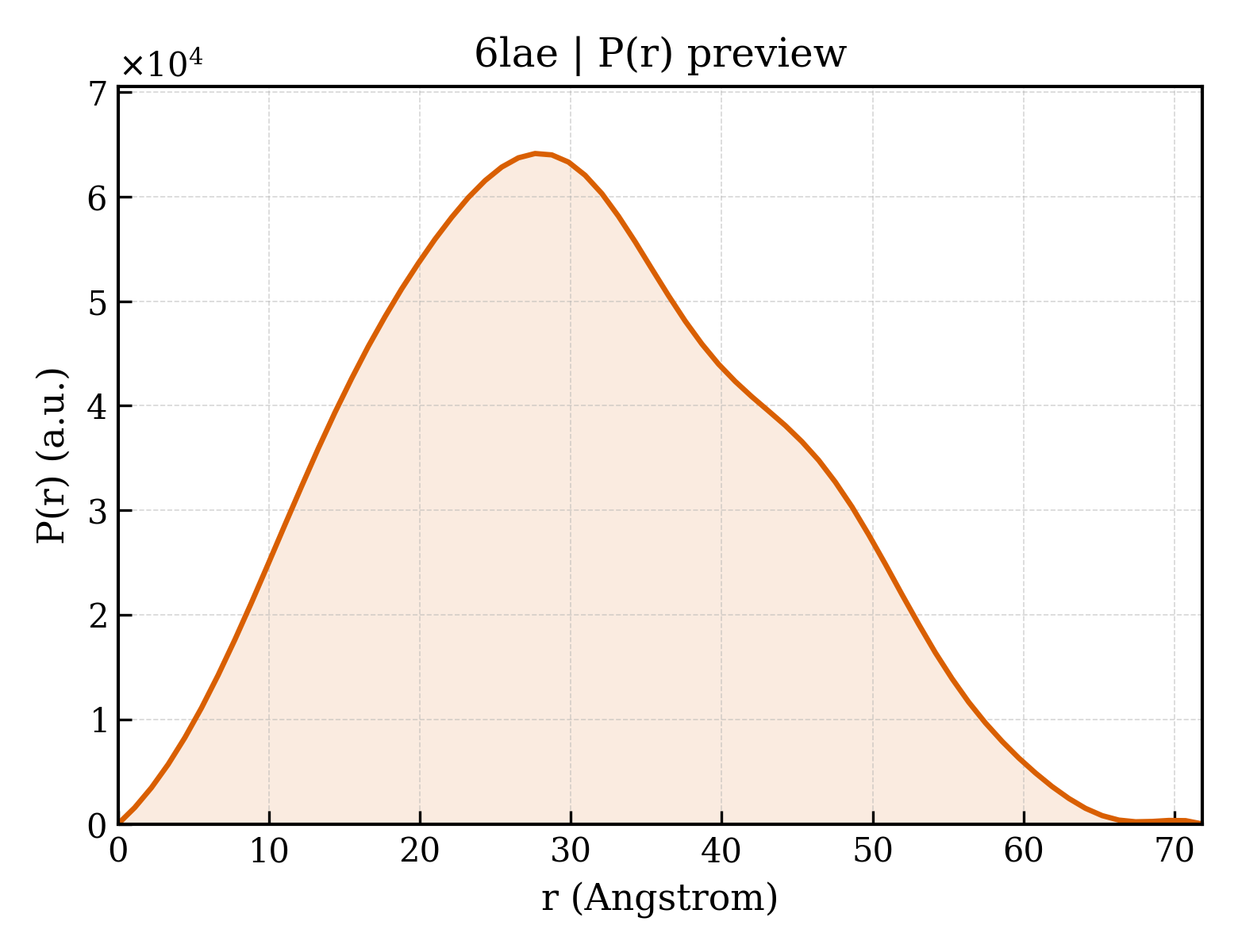 P(r) distribution for 6lae