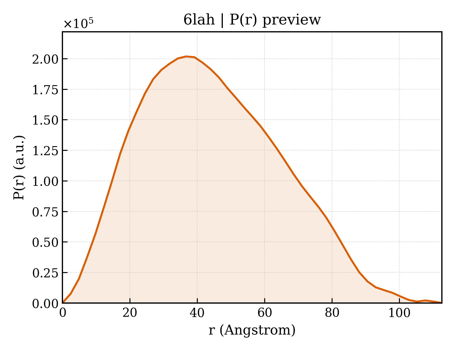 P(r) distribution for 6lah