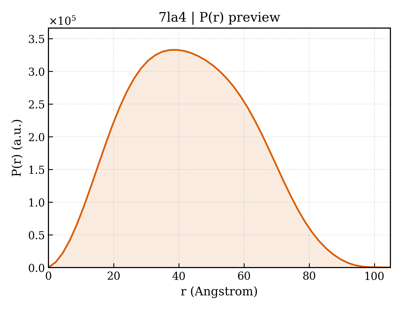 P(r) distribution for 7la4