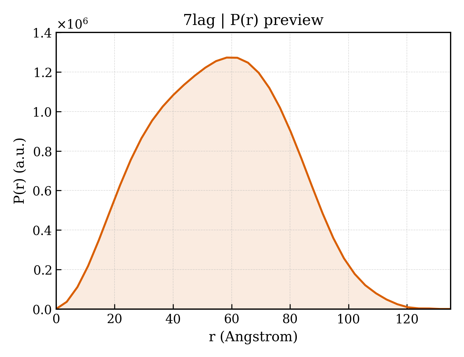 P(r) distribution for 7lag