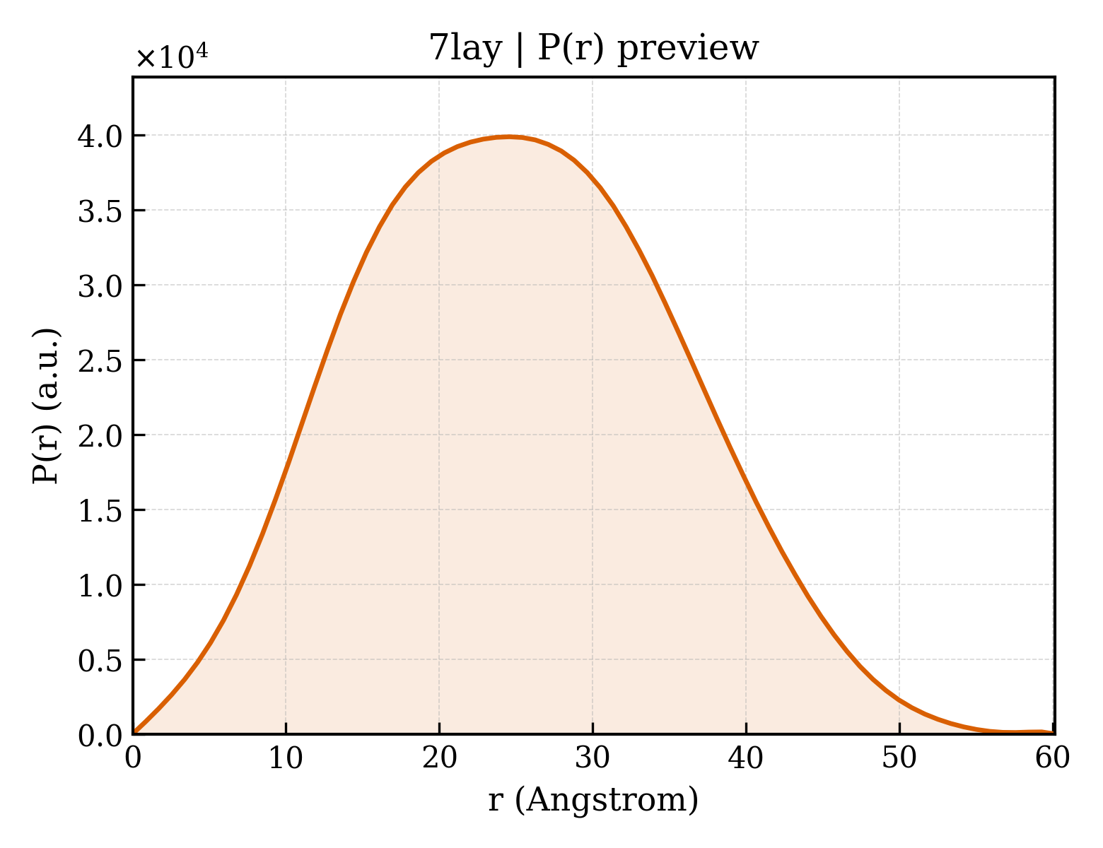 P(r) distribution for 7lay